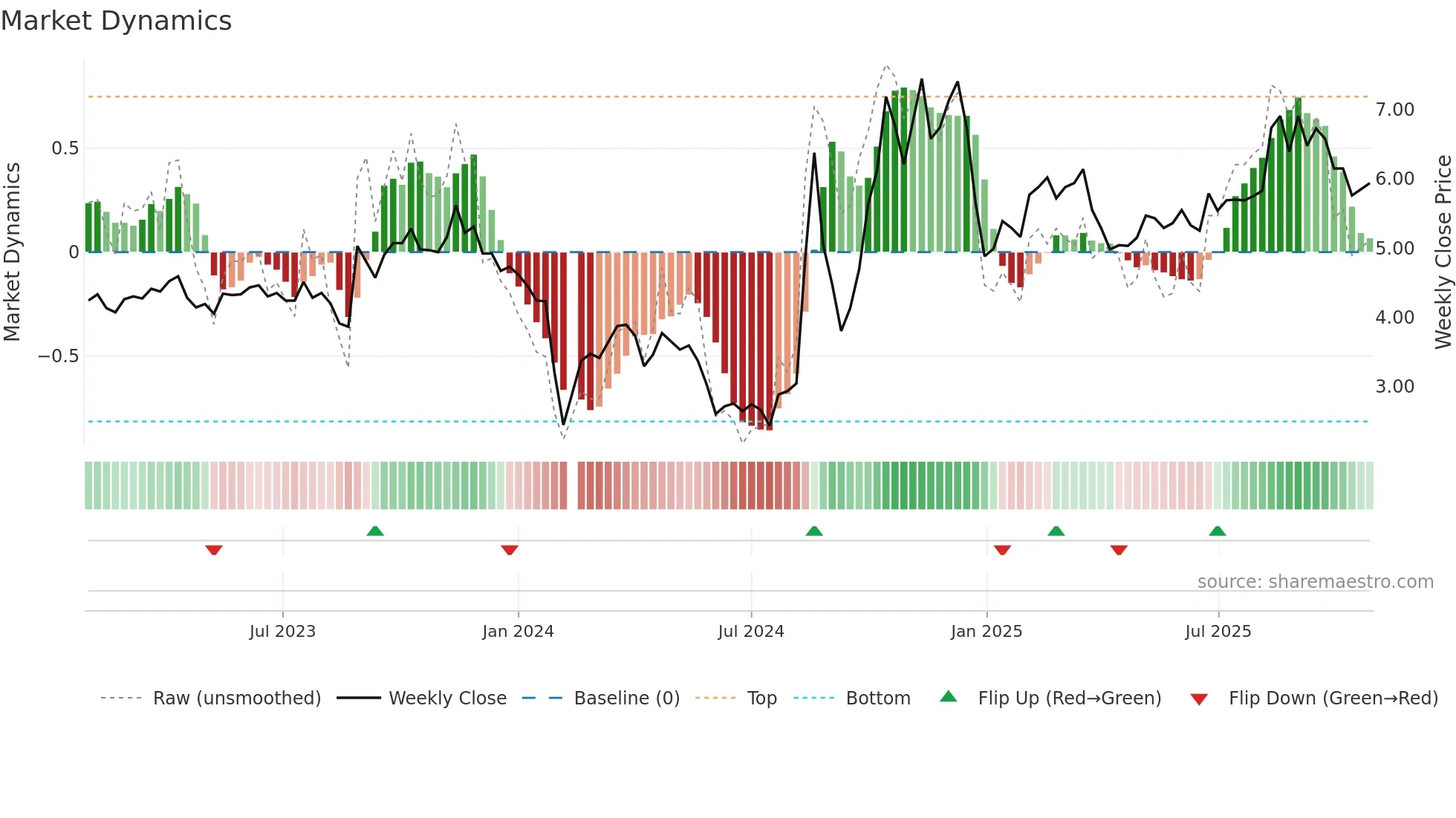 300050 weekly Market Dynamics chart