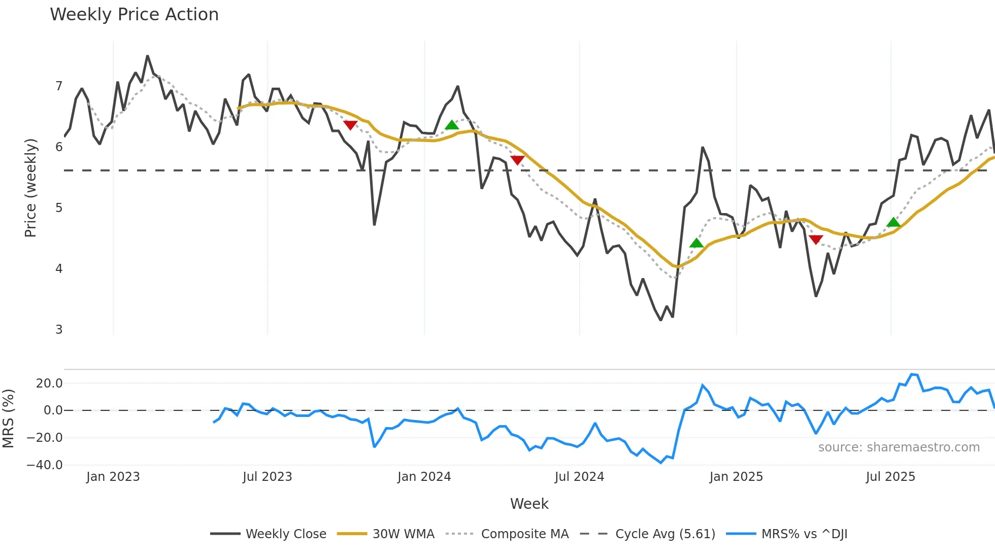 CTOS weekly Price Action chart, closing 2025-10-31