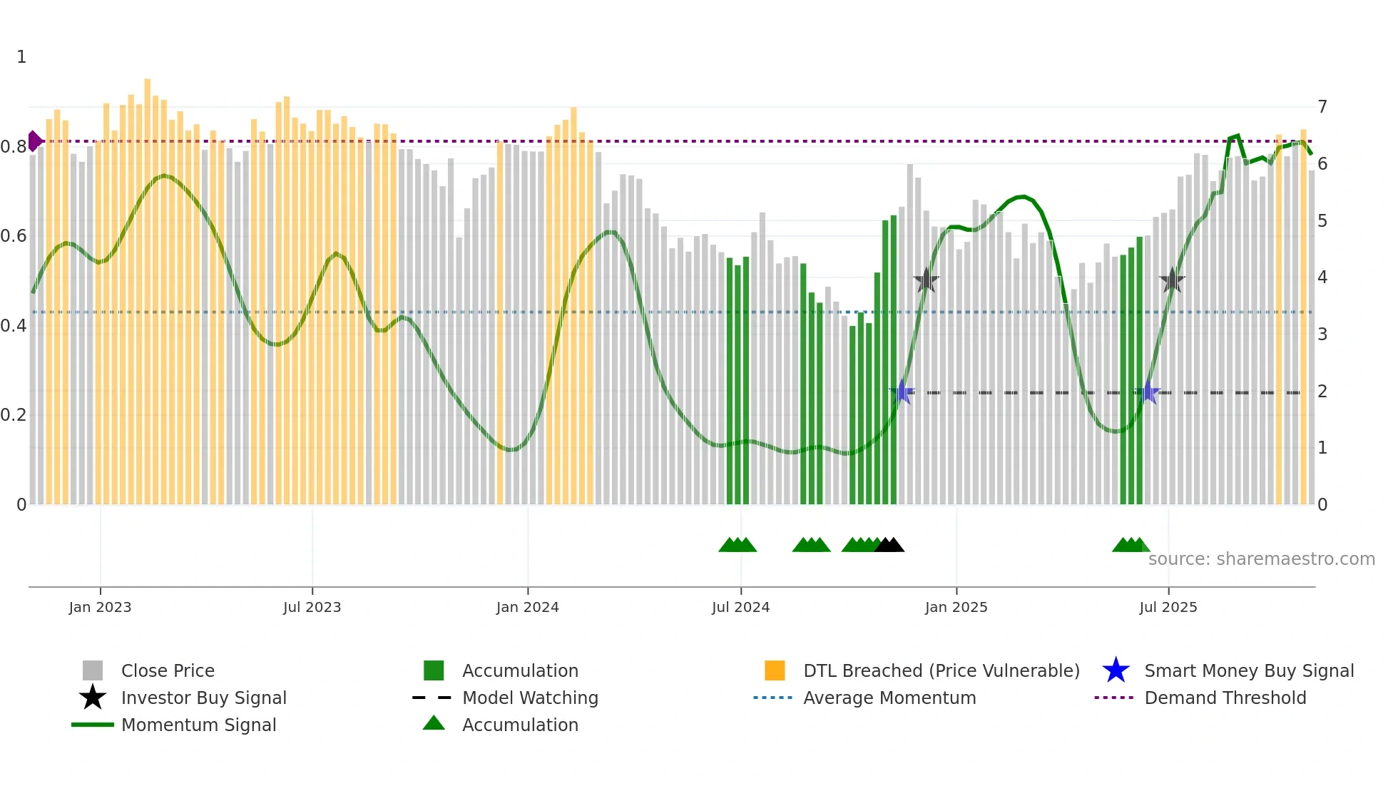 CTOS weekly Smart Money chart