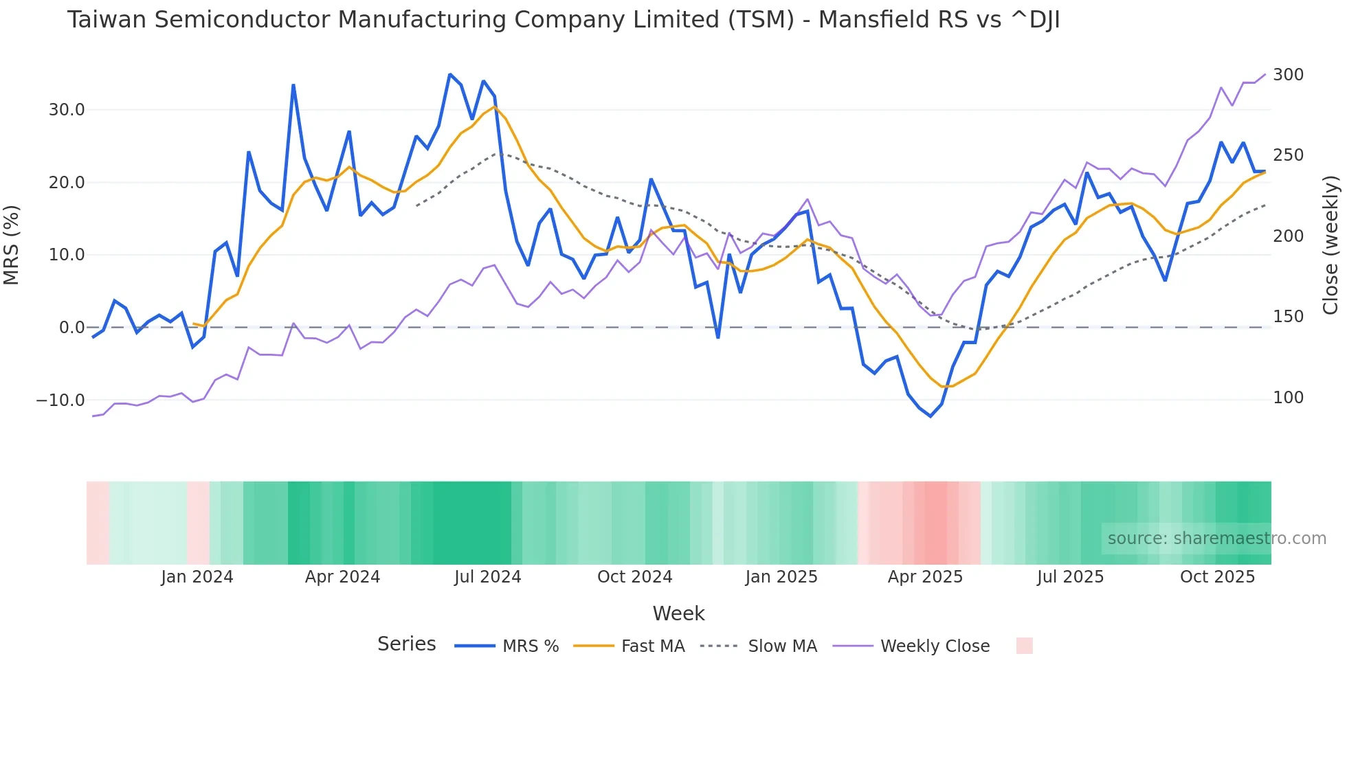TSM Mansfield Relative Strength chart