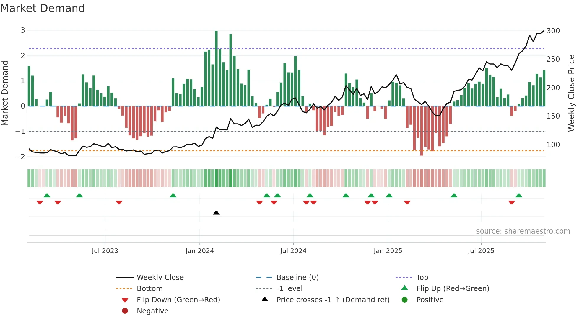 TSM weekly Market Demand chart