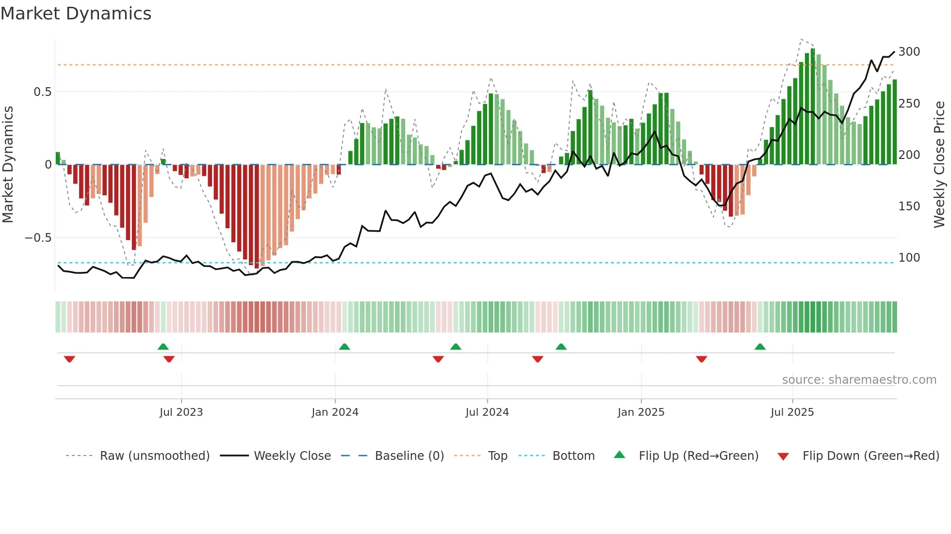 TSM weekly Market Dynamics chart