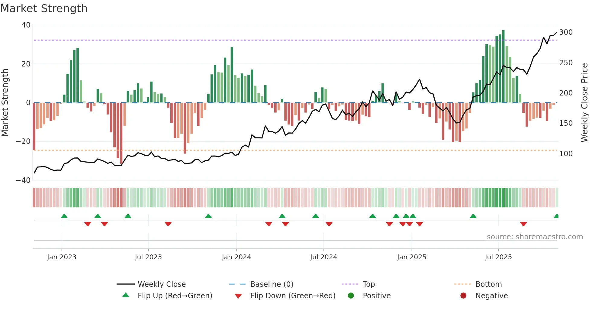 TSM weekly Market Strength chart