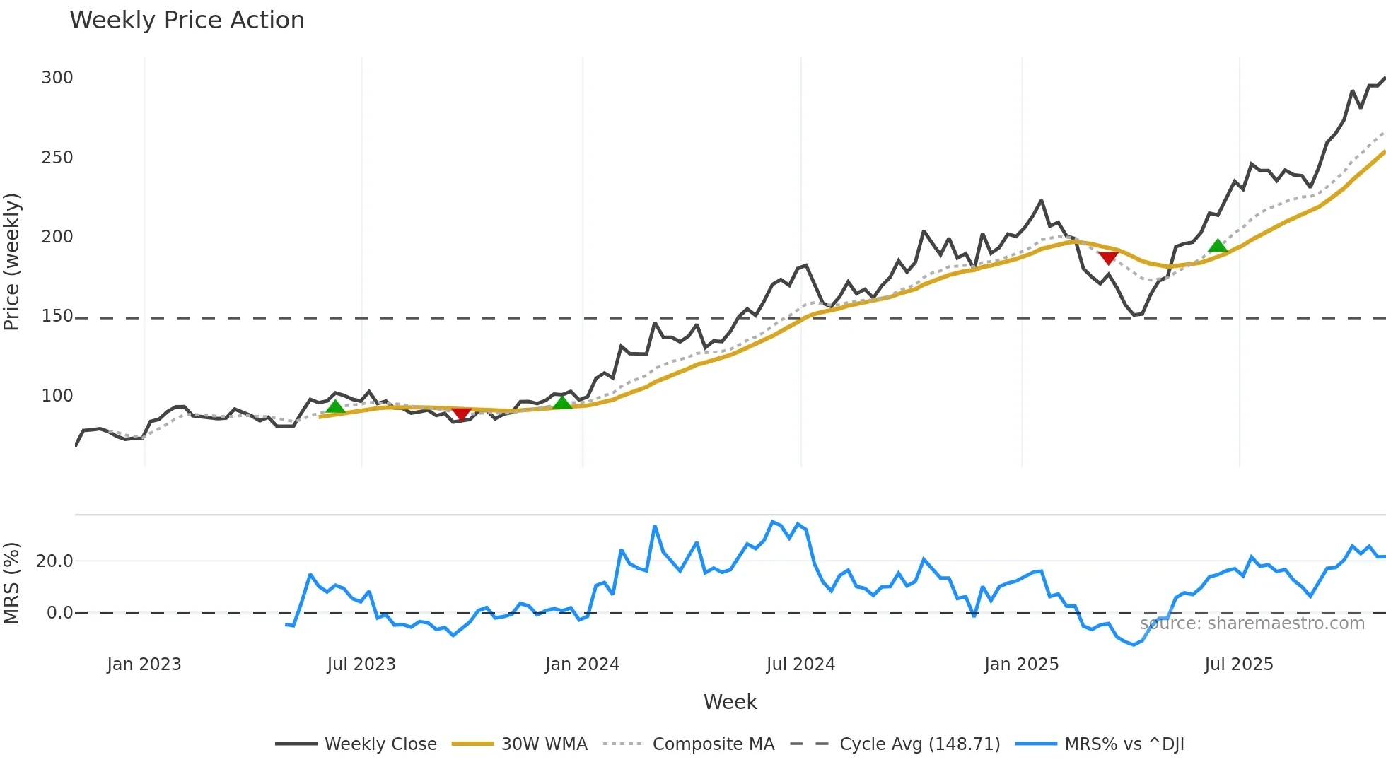 TSM weekly Price Action chart, closing 2025-10-31