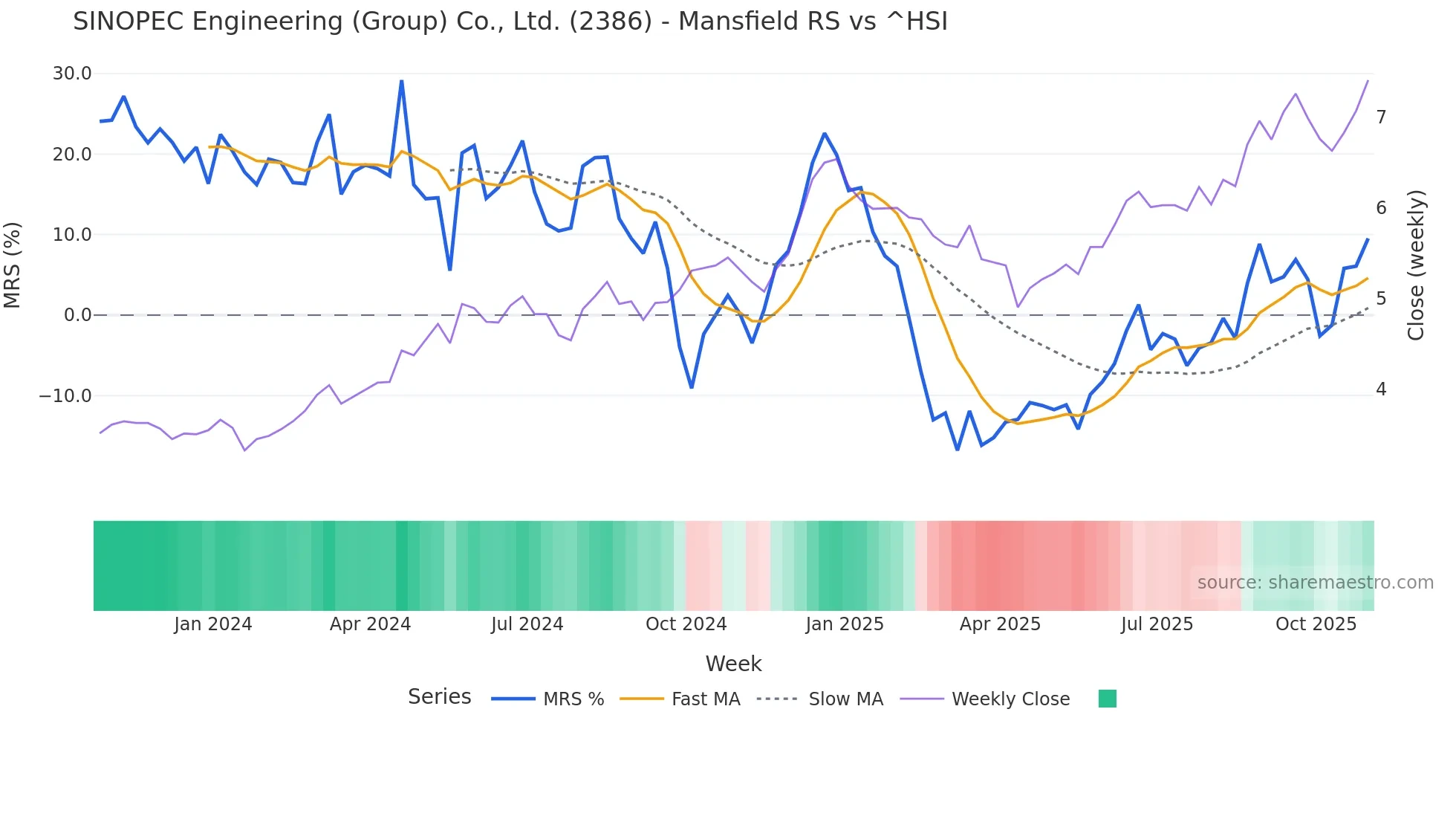 2386 Mansfield Relative Strength chart