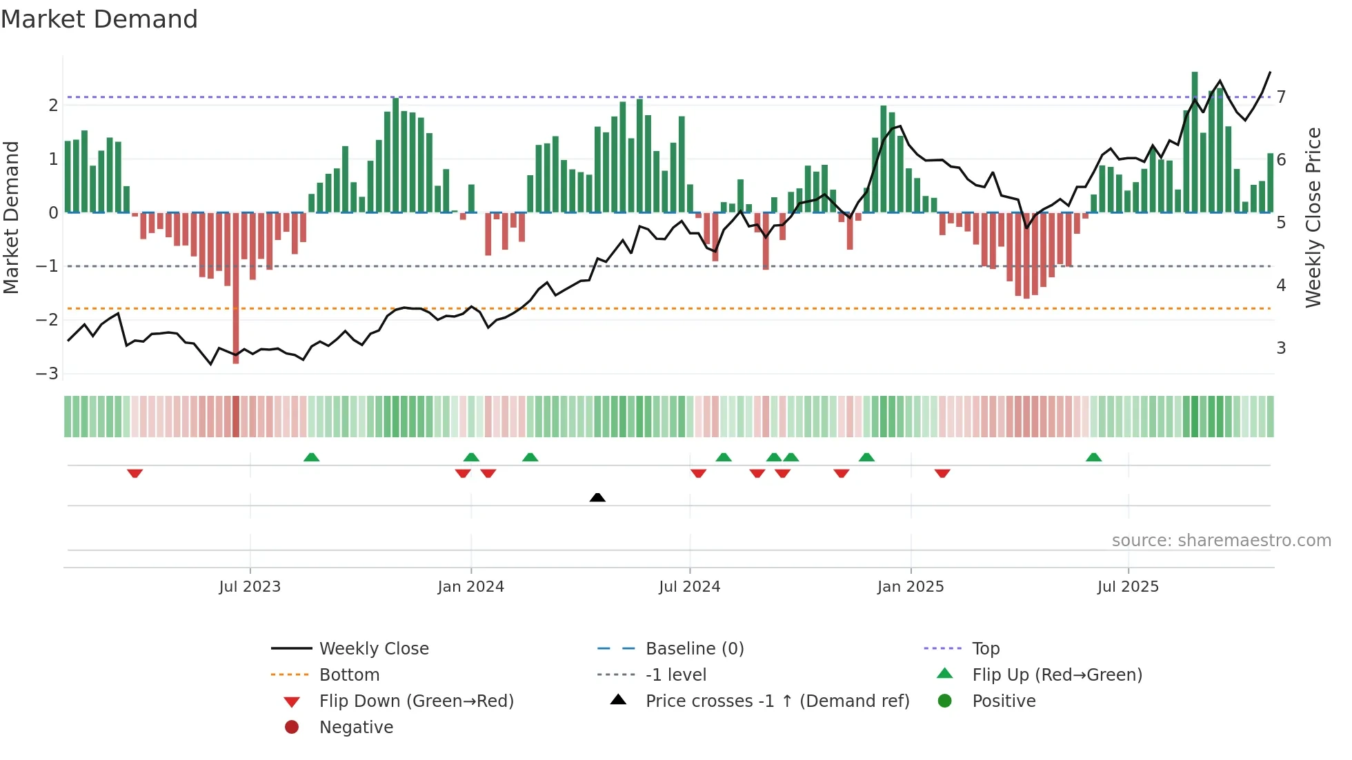 2386 weekly Market Demand chart