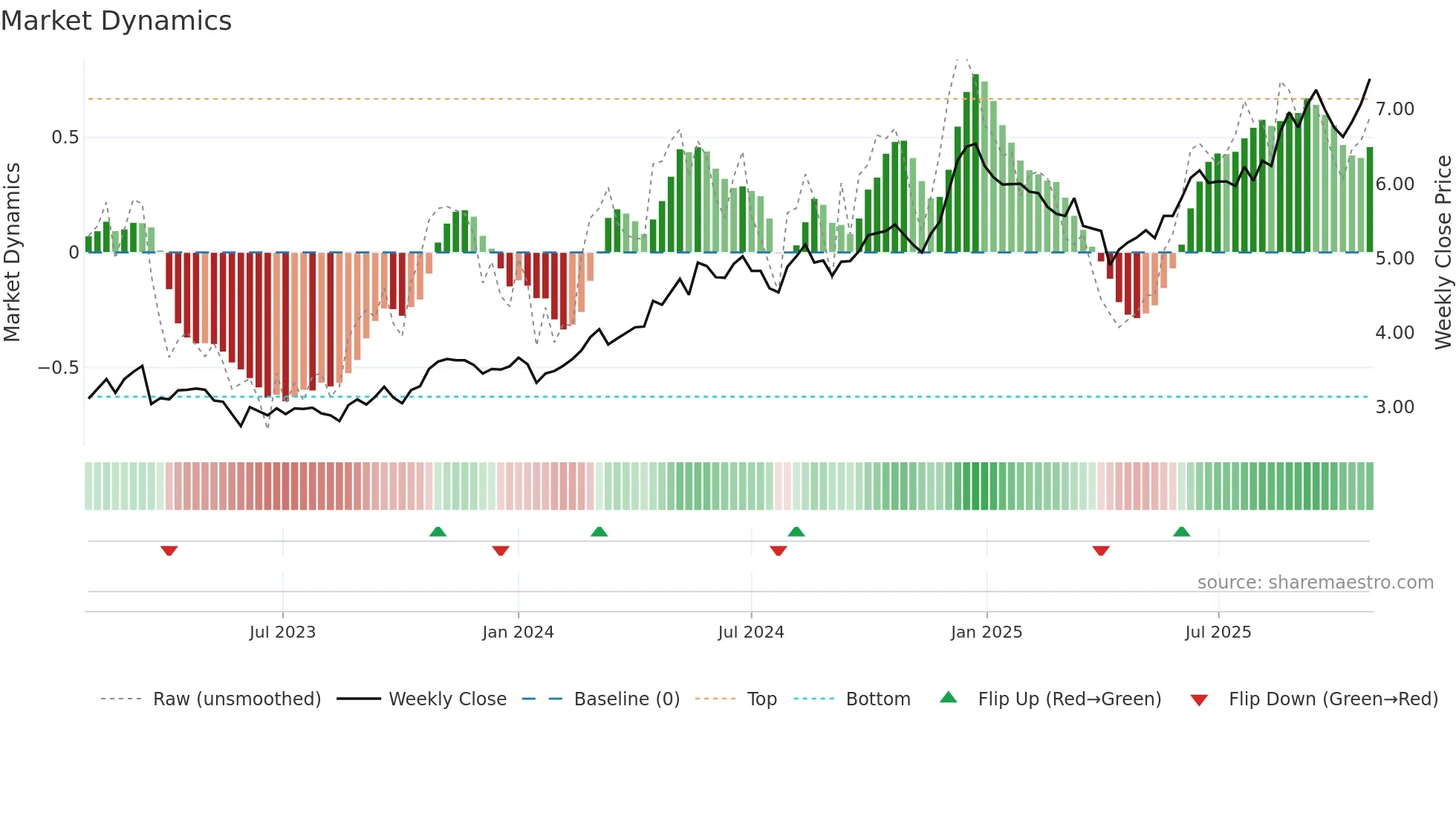 2386 weekly Market Dynamics chart