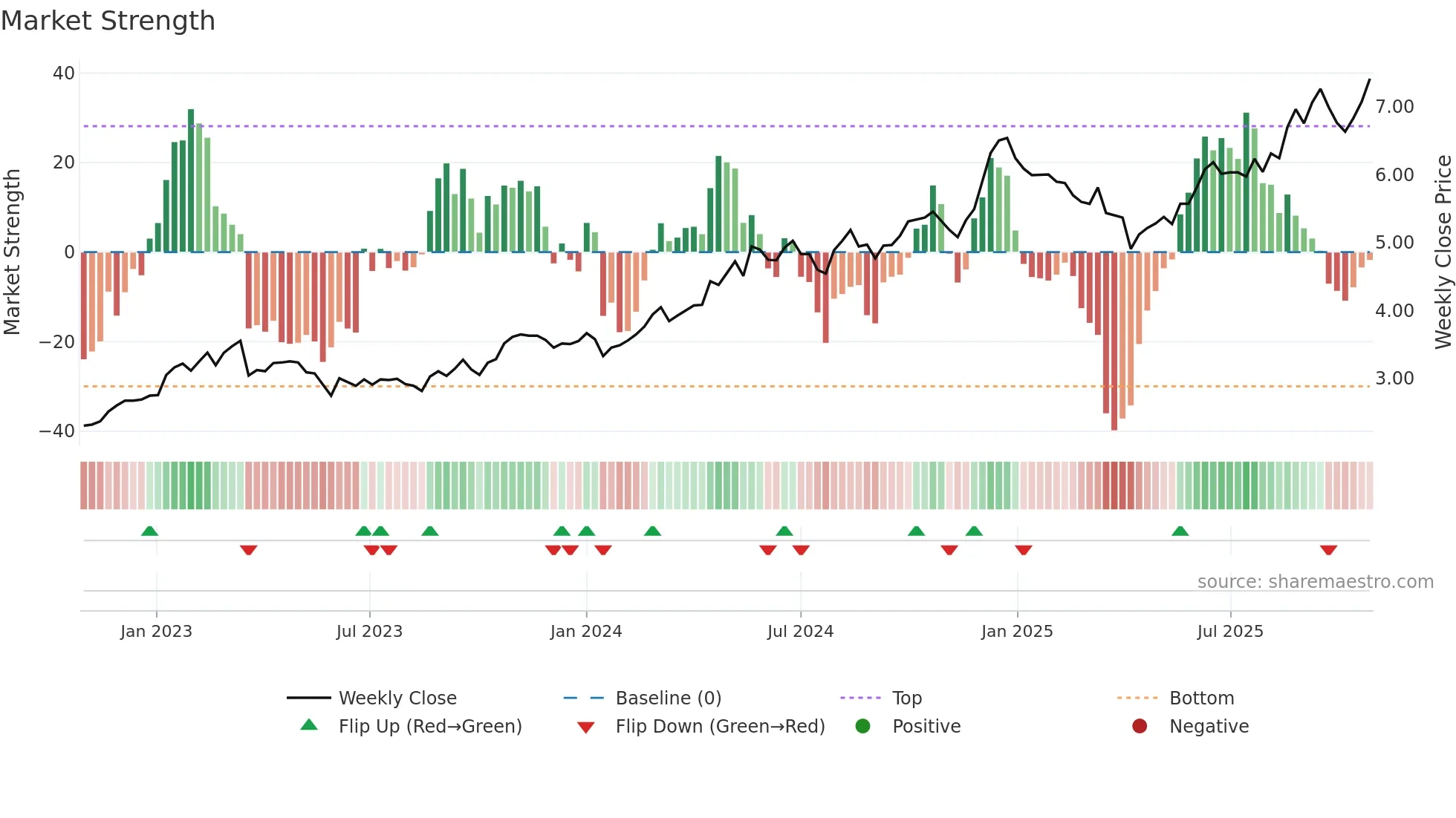 2386 weekly Market Strength chart