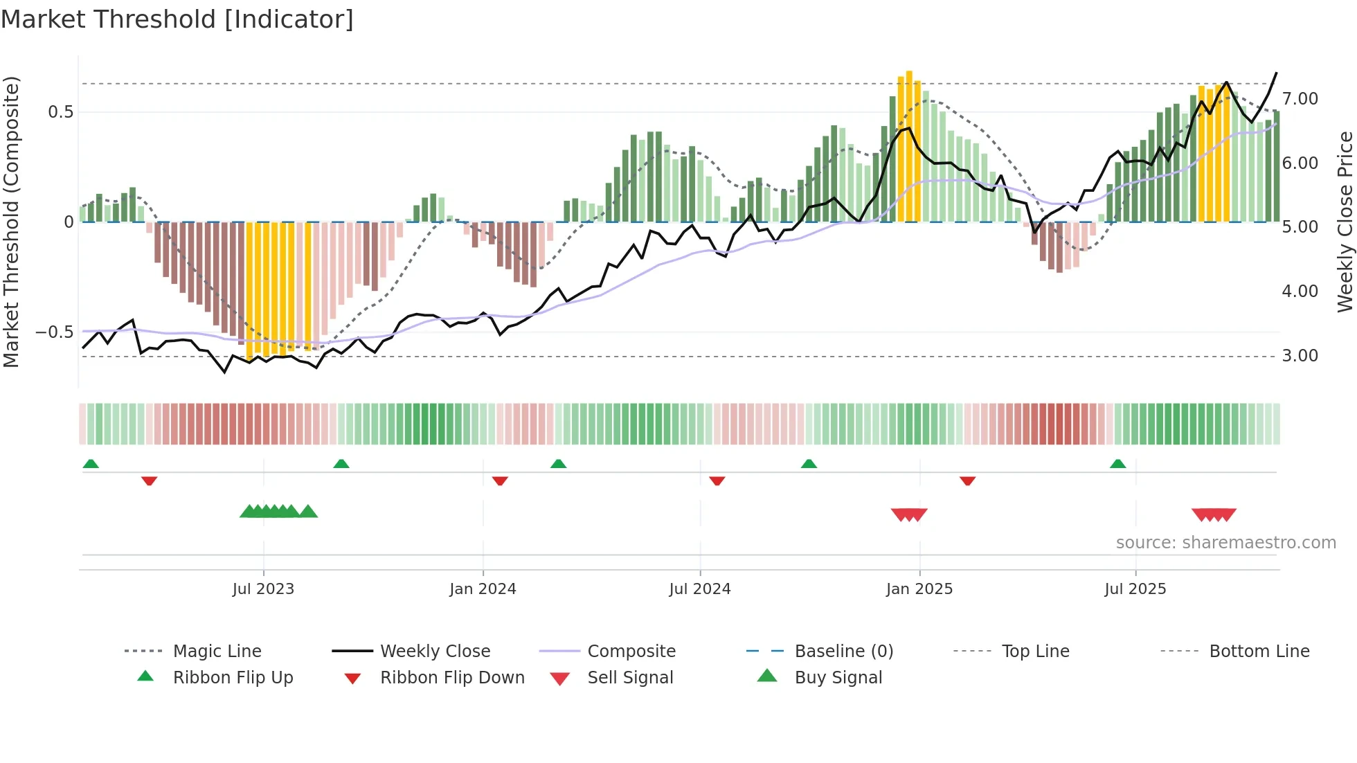 2386 weekly Market Threshold chart