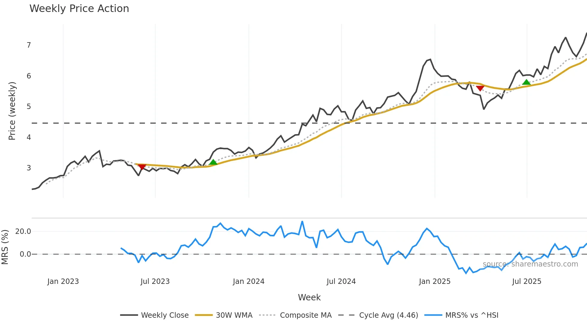 2386 weekly Price Action chart, closing 2025-10-27