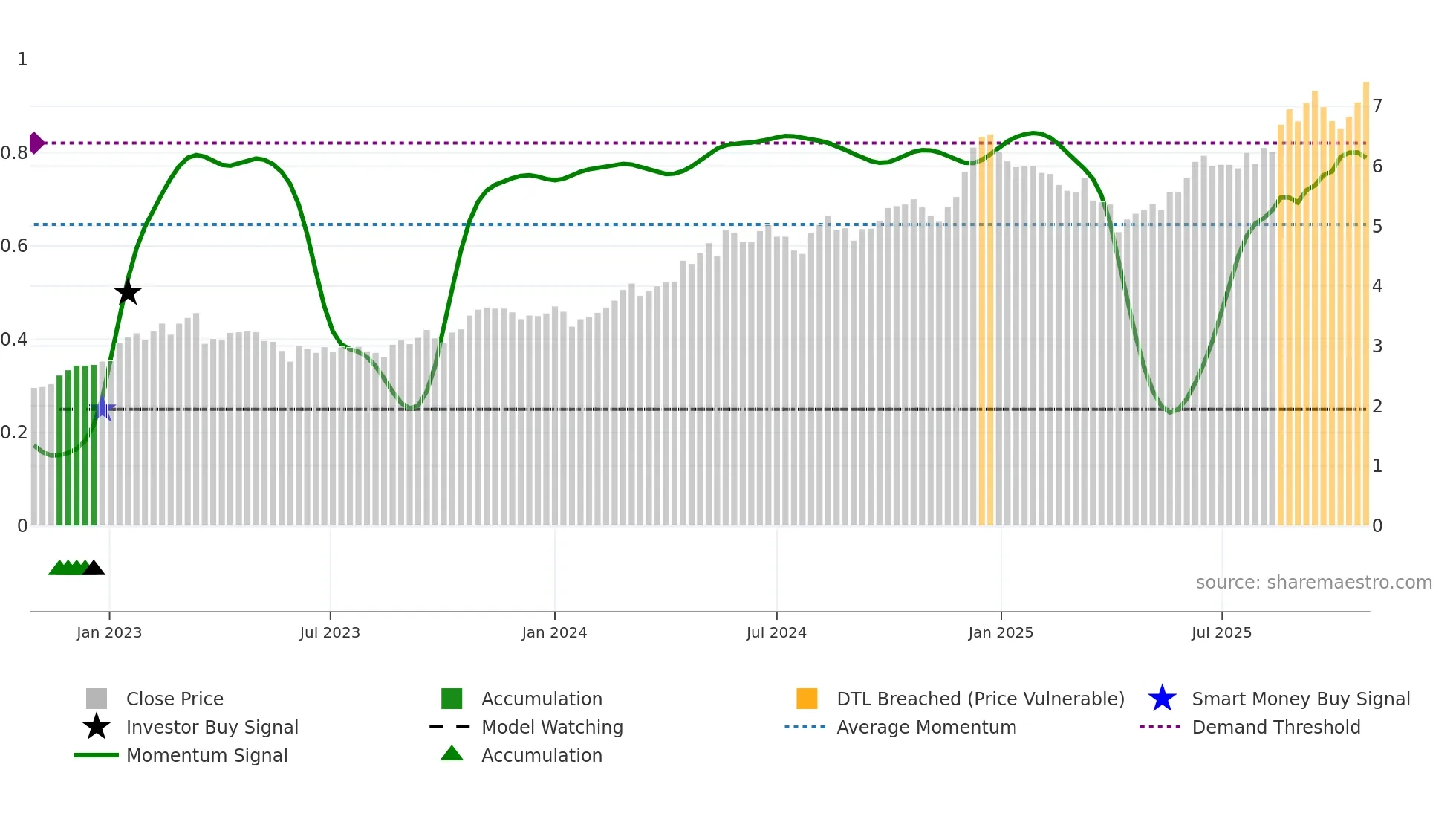 2386 weekly Smart Money chart