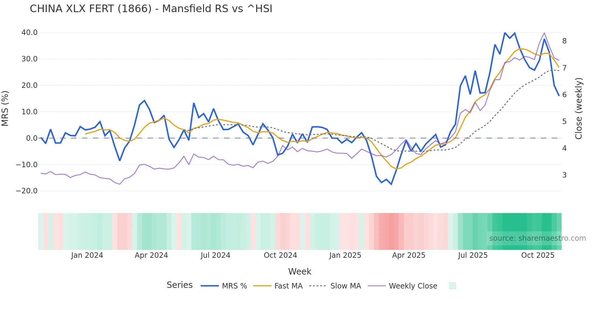 1866 Mansfield Relative Strength chart