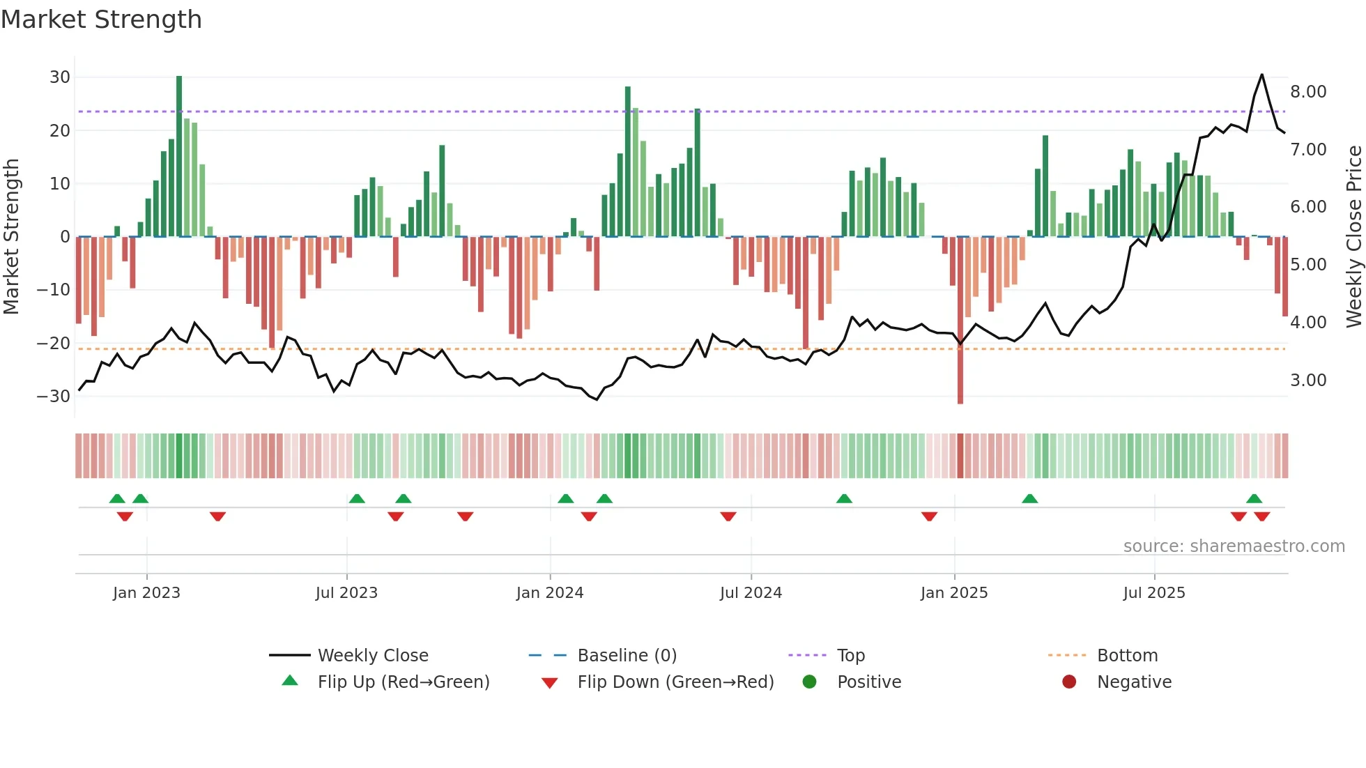 1866 weekly Market Strength chart
