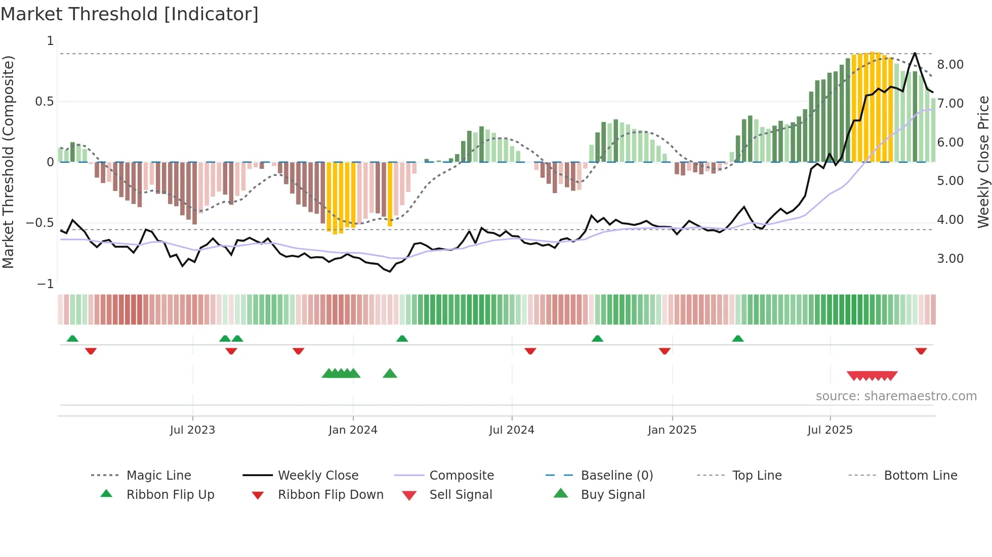 1866 weekly Market Threshold chart
