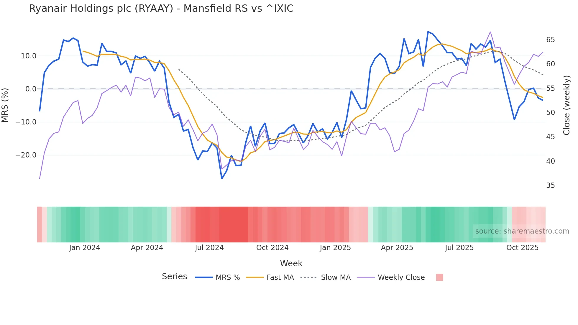 RYAAY Mansfield Relative Strength chart