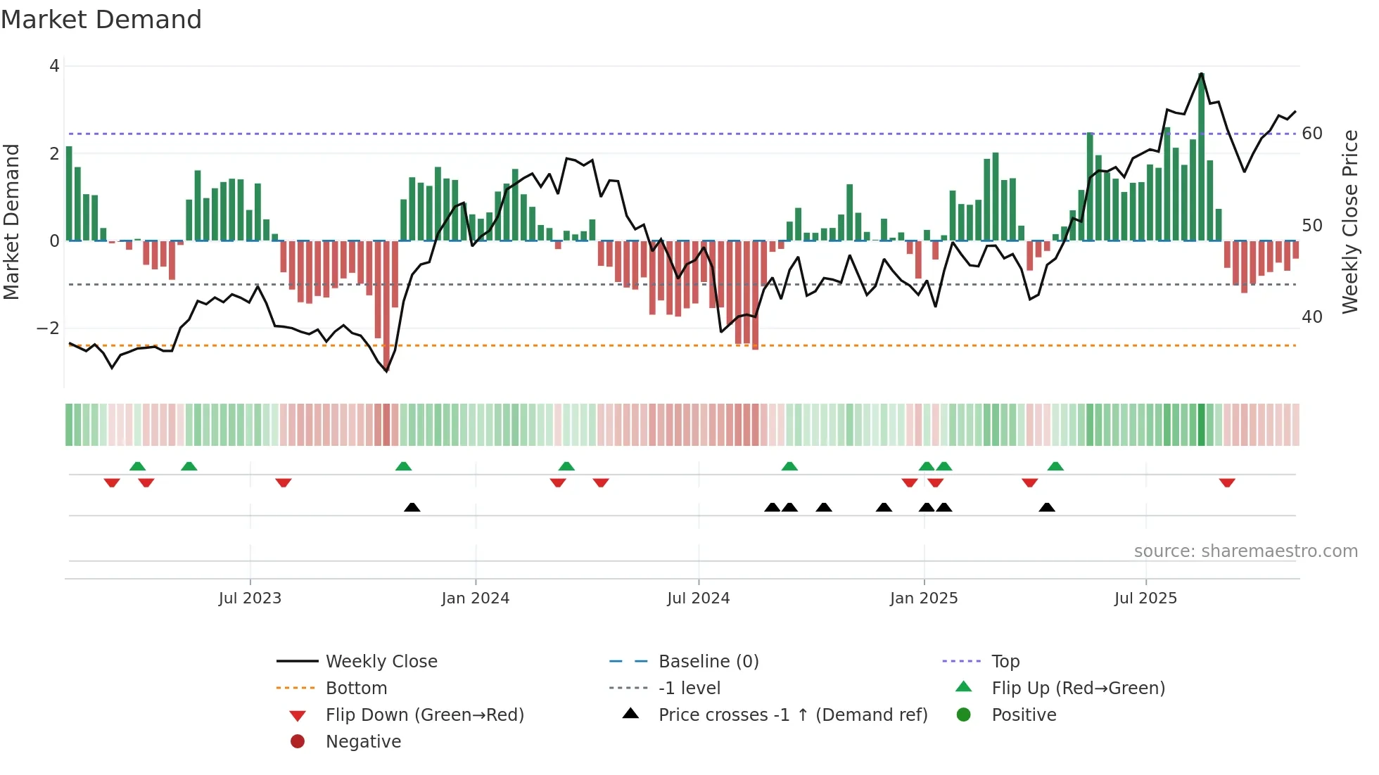 RYAAY weekly Market Demand chart