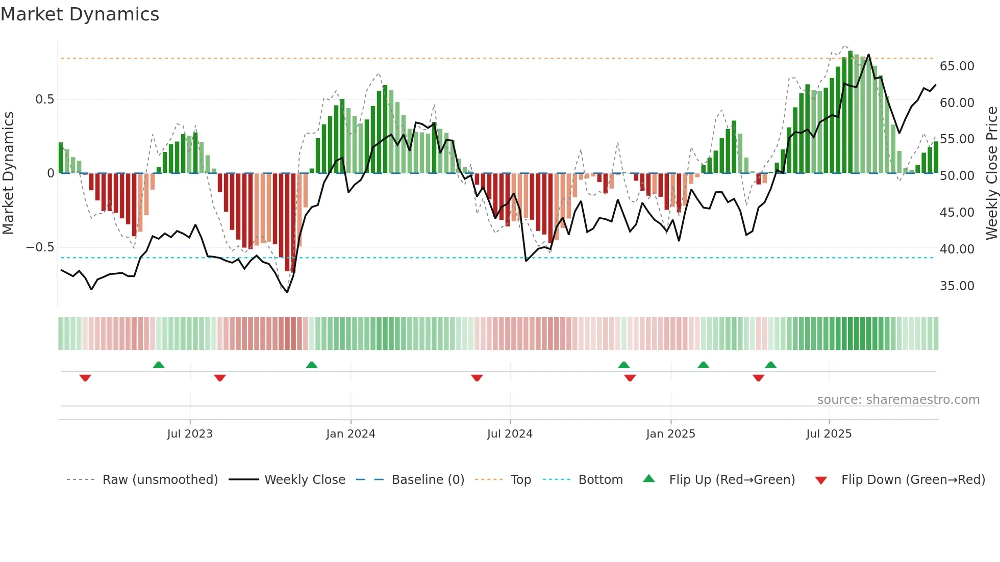 RYAAY weekly Market Dynamics chart