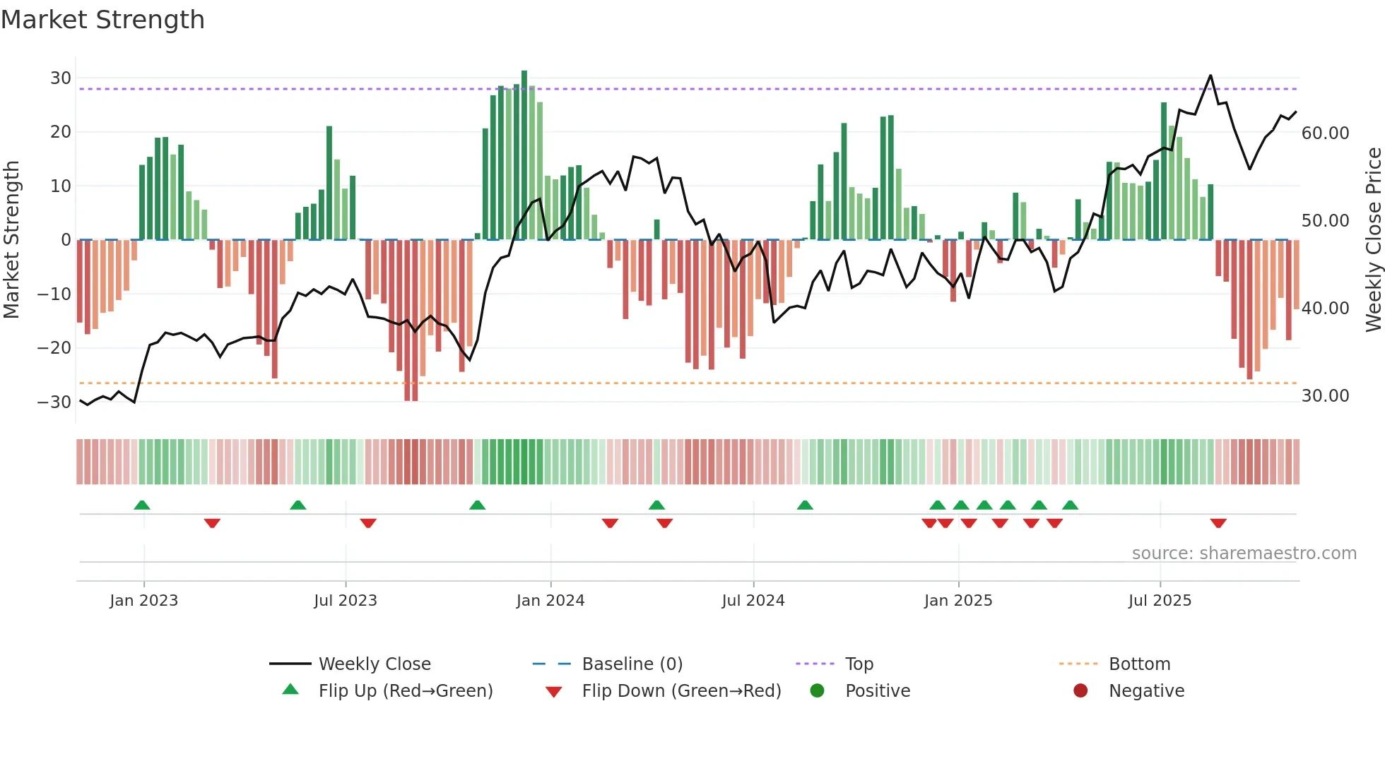 RYAAY weekly Market Strength chart