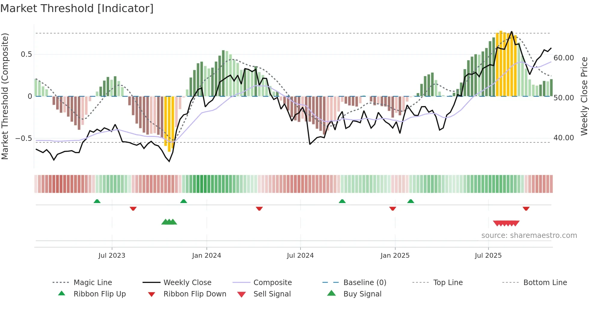 RYAAY weekly Market Threshold chart