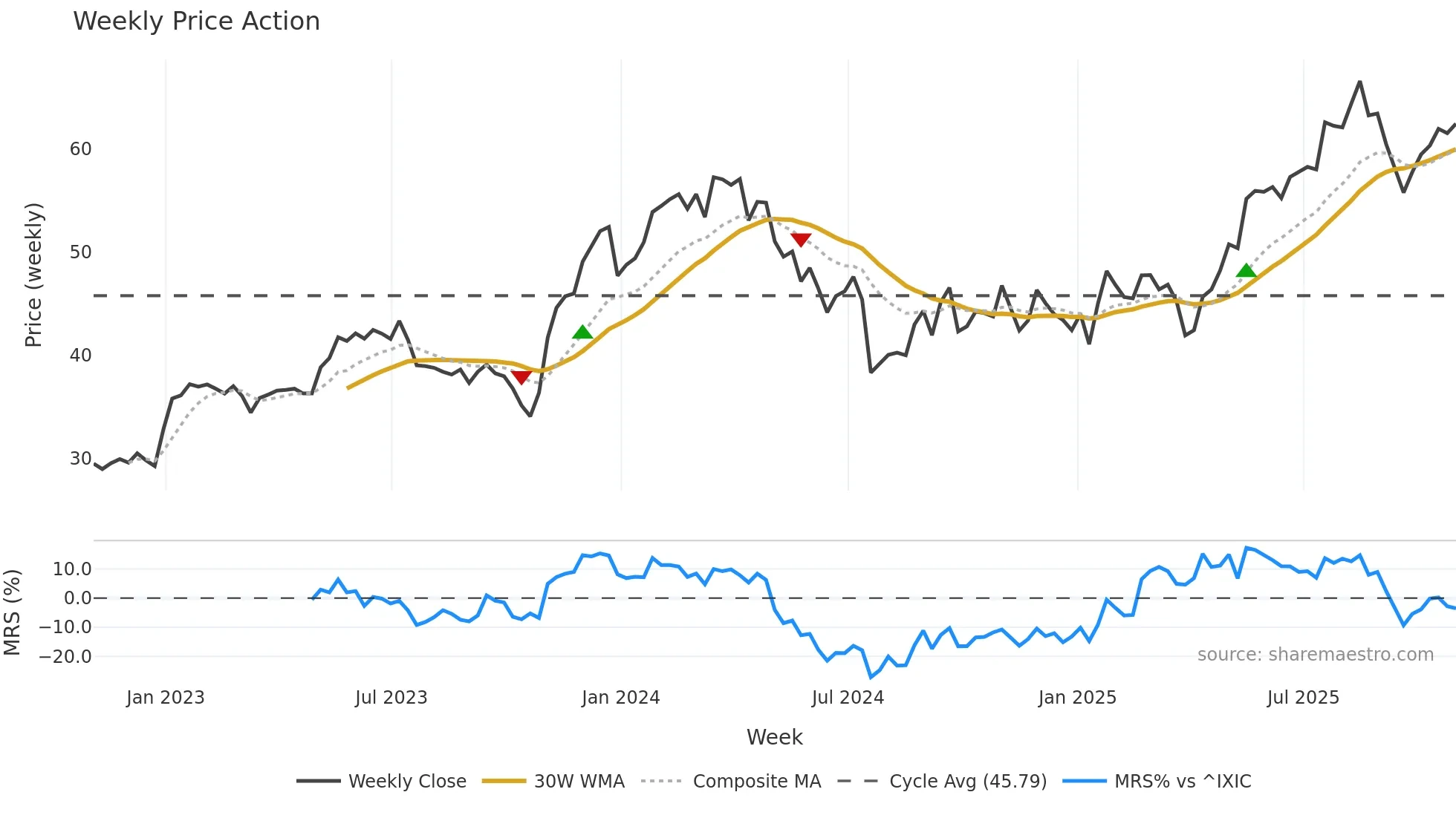 RYAAY weekly Price Action chart, closing 2025-10-31