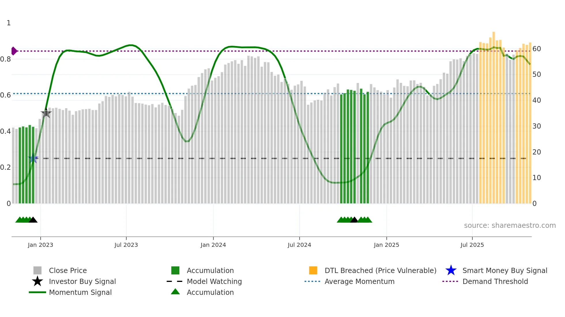 RYAAY weekly Smart Money chart