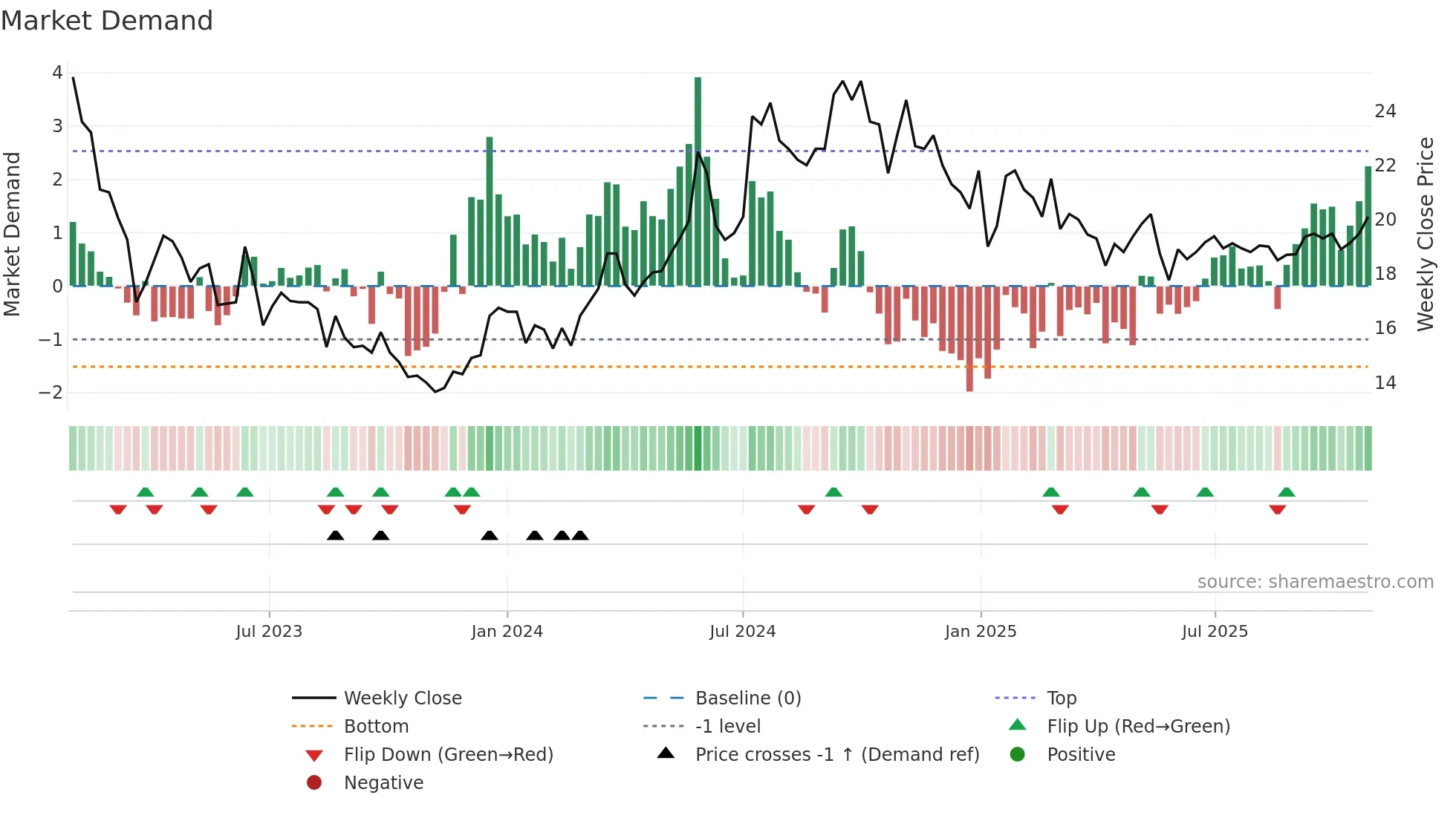 TRIAN-B weekly Market Demand chart