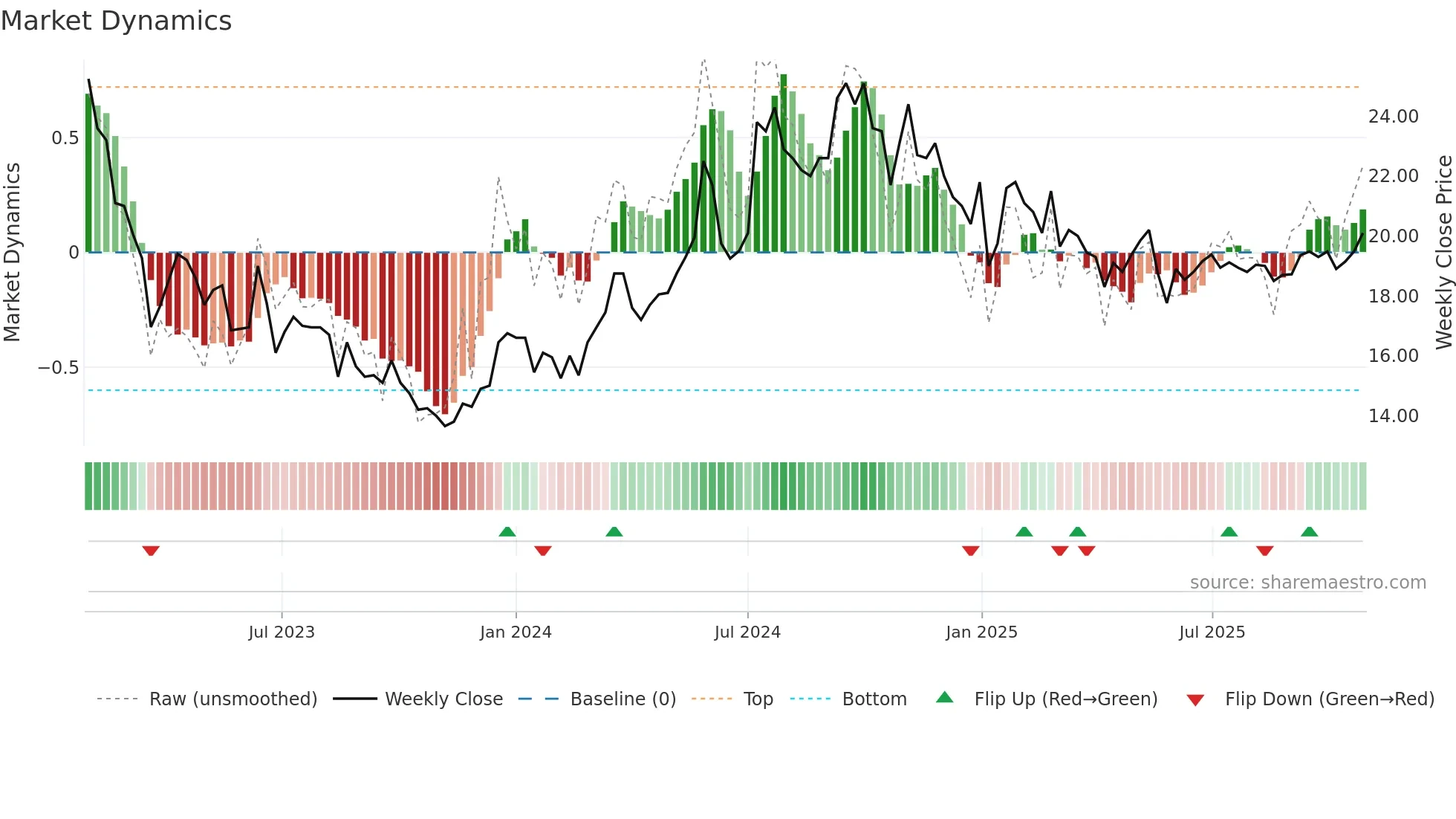 TRIAN-B weekly Market Dynamics chart