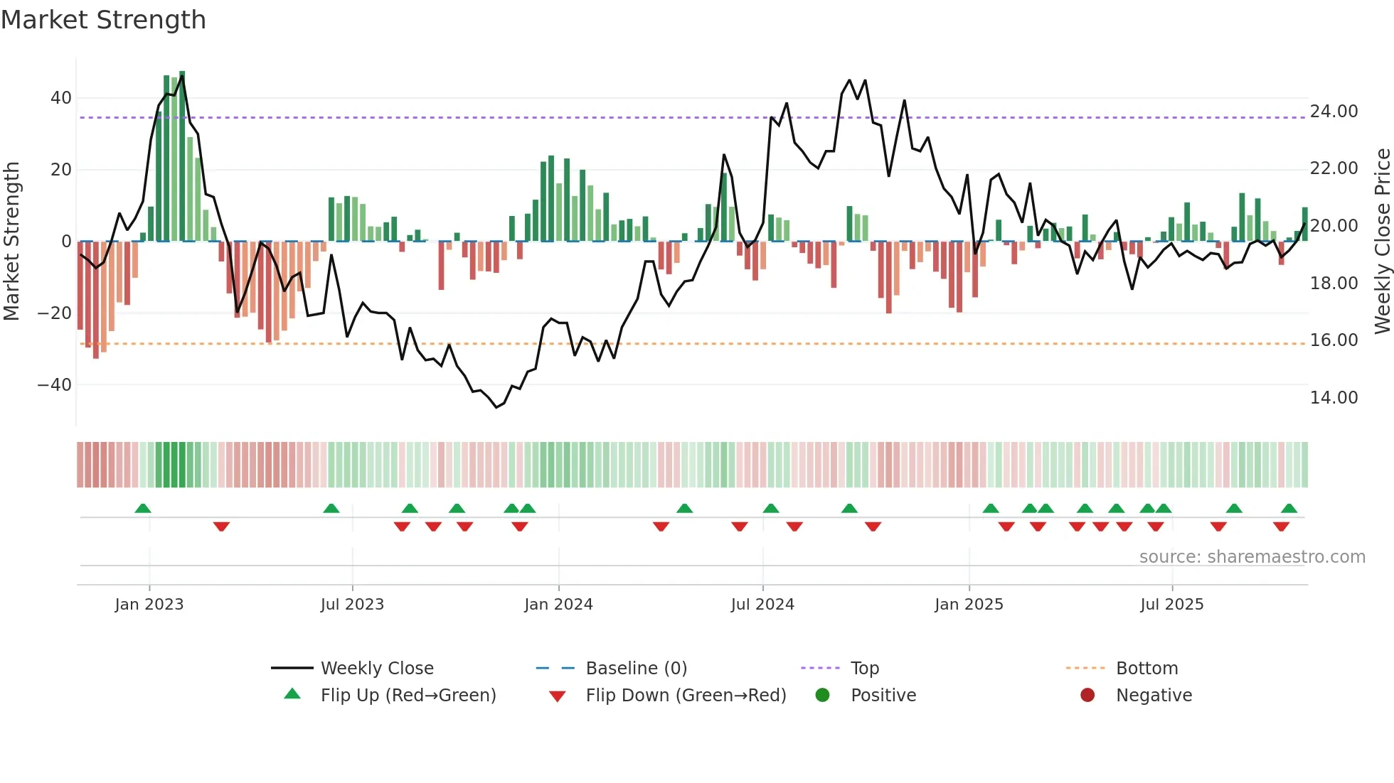 TRIAN-B weekly Market Strength chart