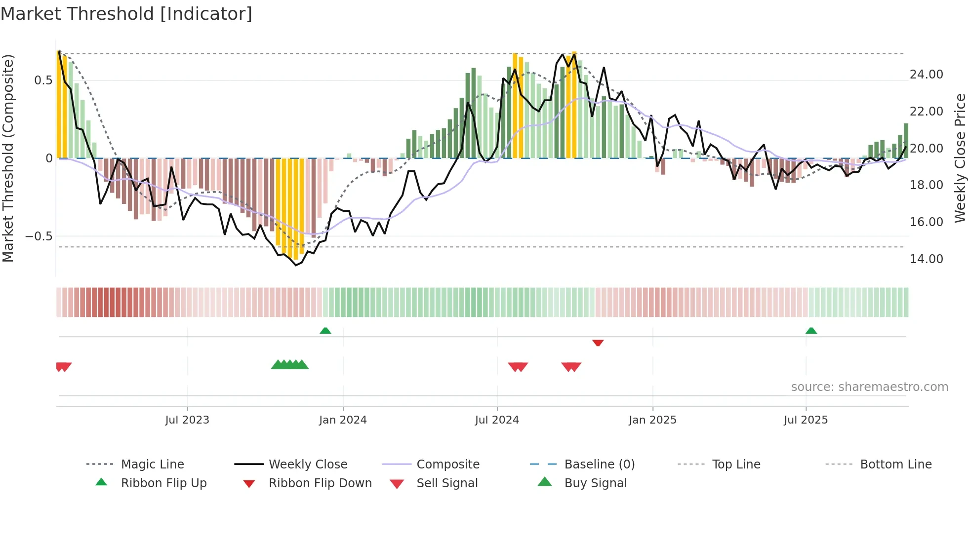 TRIAN-B weekly Market Threshold chart