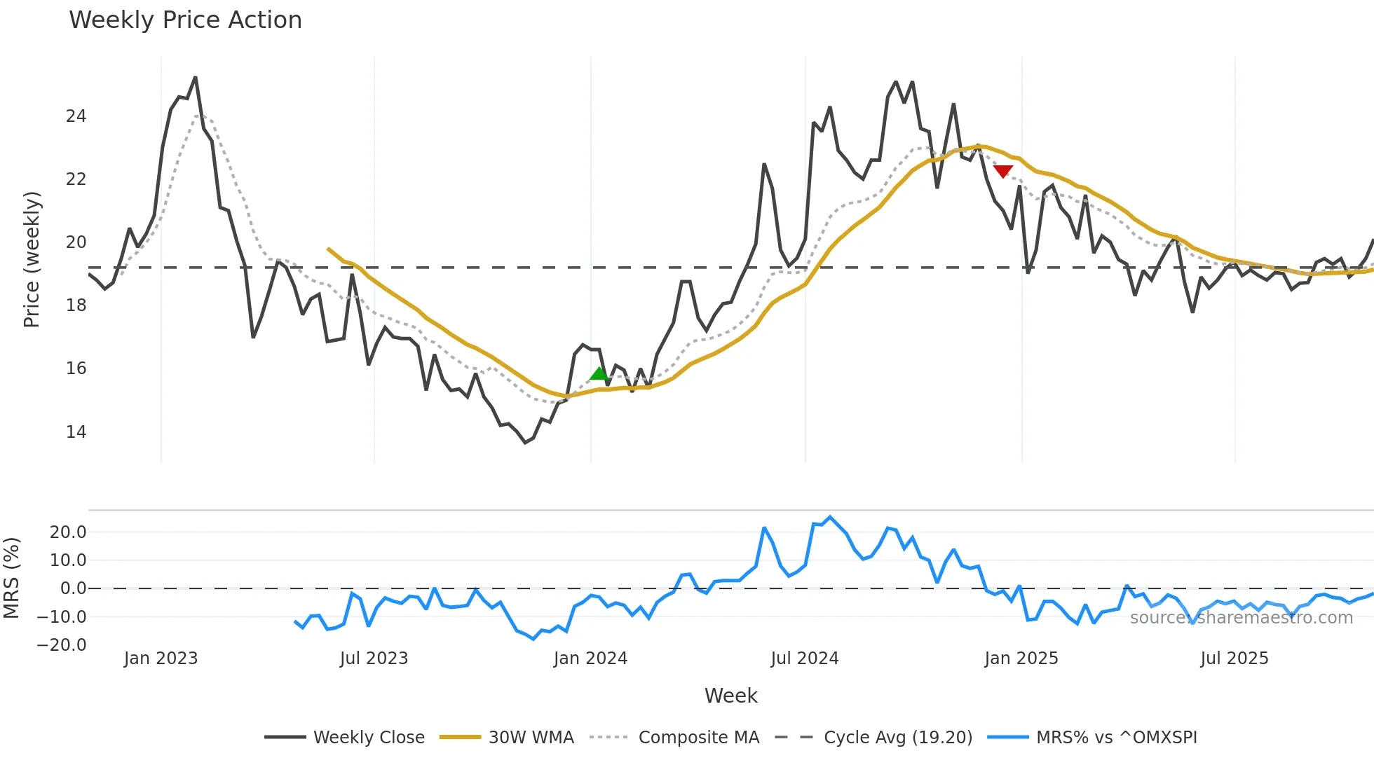 TRIAN-B weekly Price Action chart, closing 2025-10-27