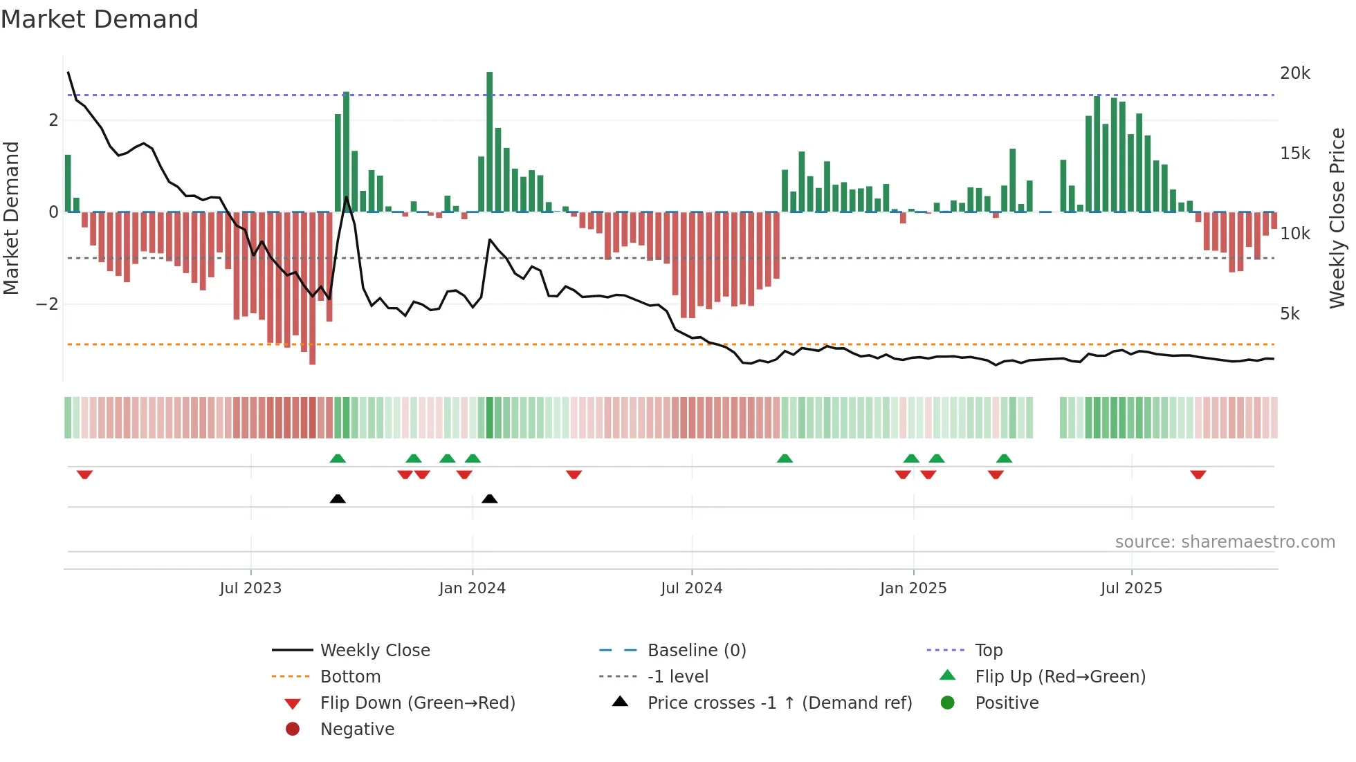 088800 weekly Market Demand chart