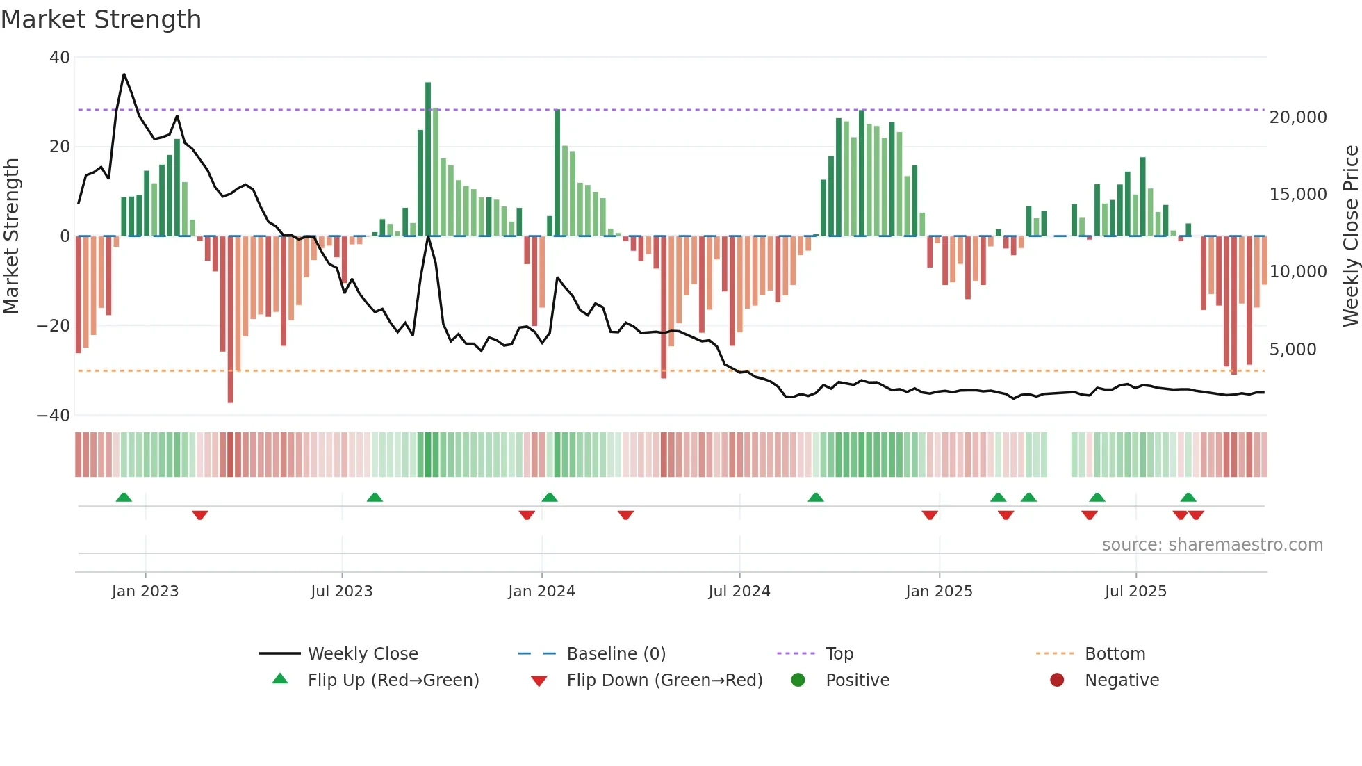 088800 weekly Market Strength chart