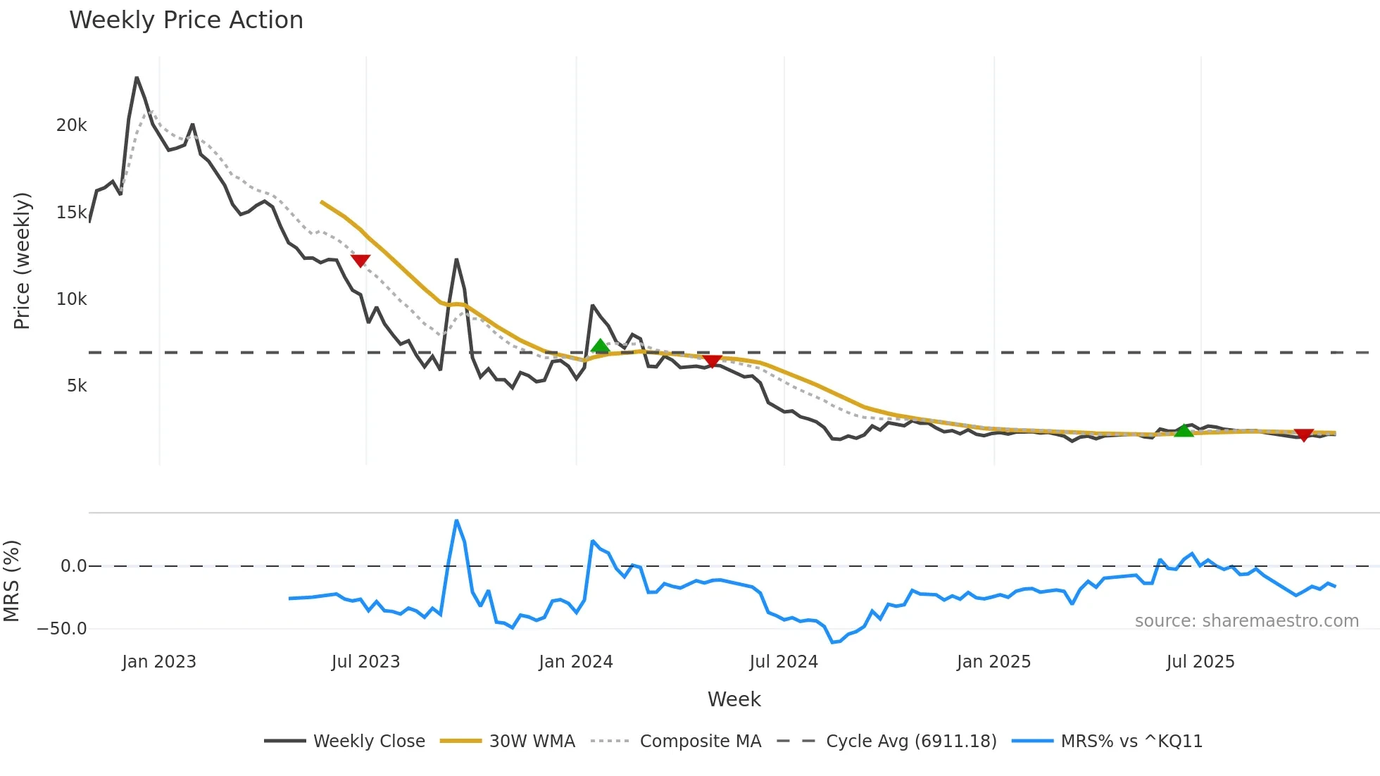 088800 weekly Price Action chart, closing 2025-10-27