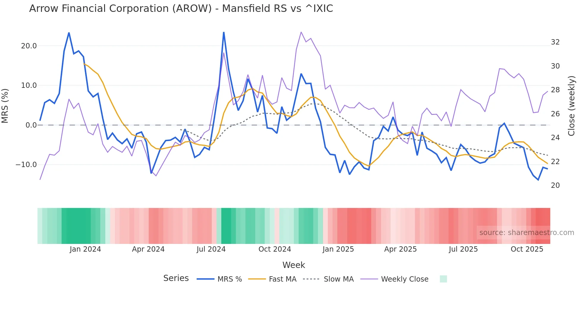 AROW Mansfield Relative Strength chart