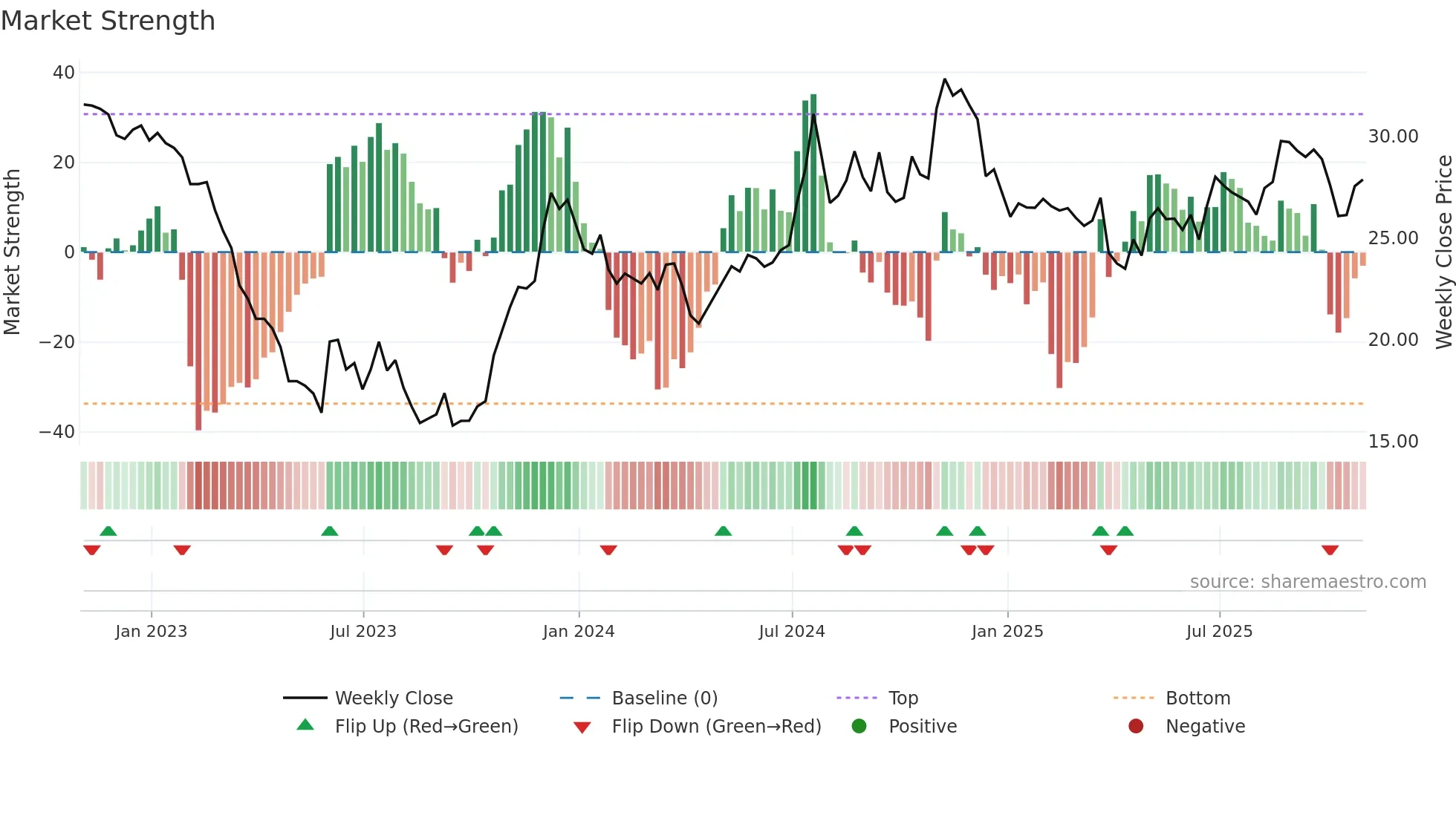 AROW weekly Market Strength chart
