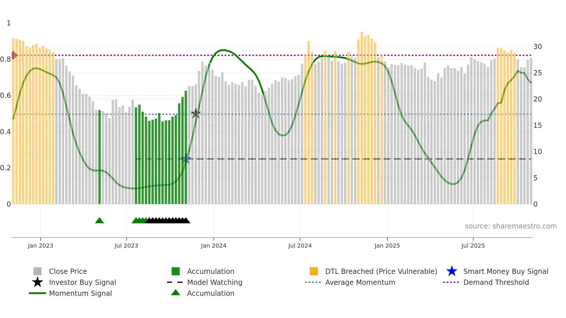 AROW weekly Smart Money chart