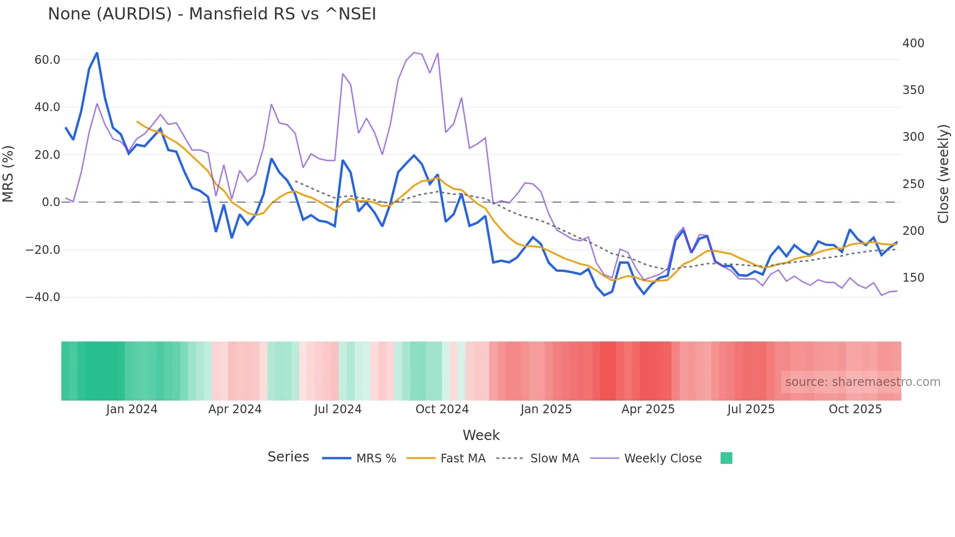 AURDIS Mansfield Relative Strength chart