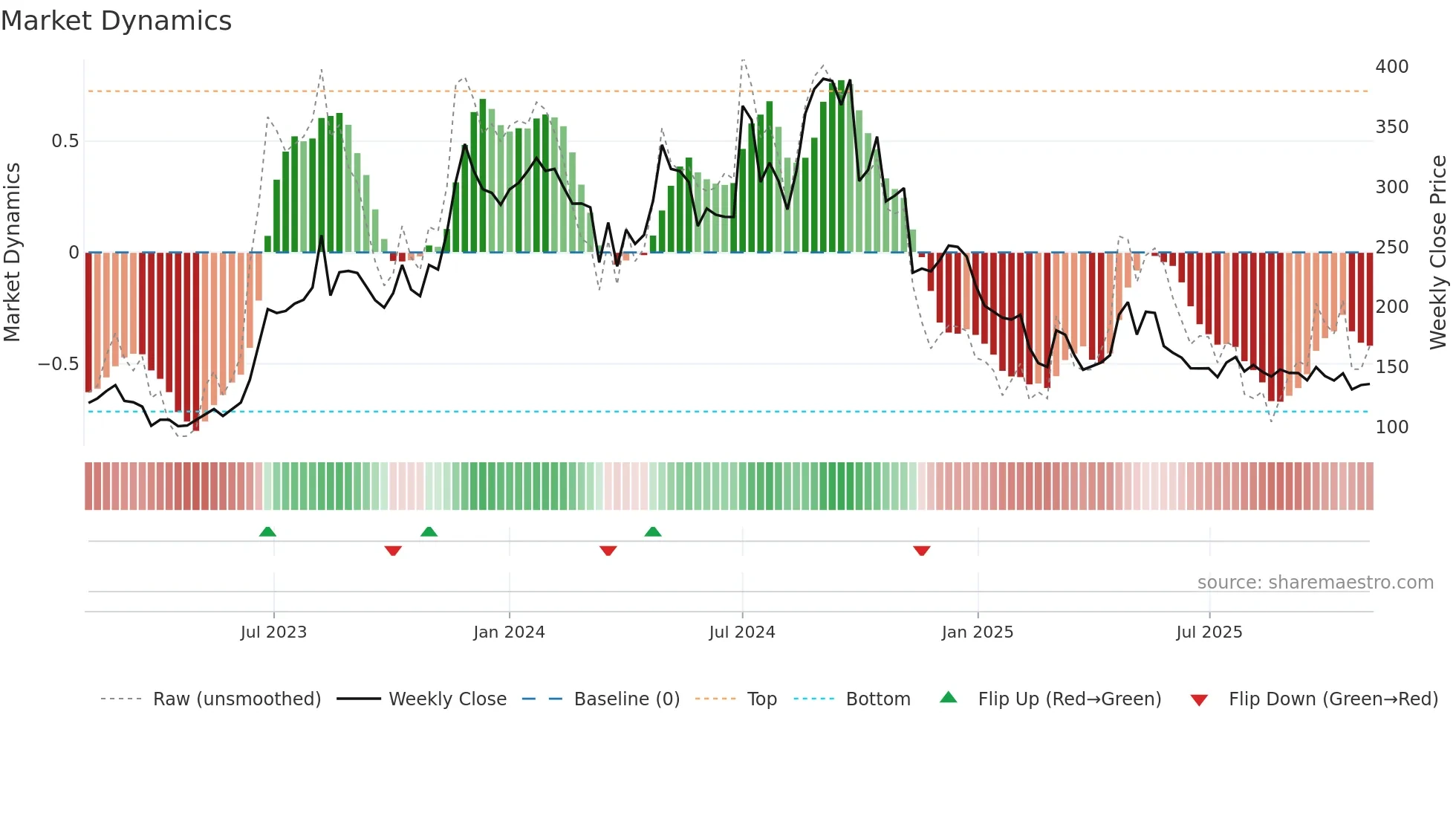 AURDIS weekly Market Dynamics chart
