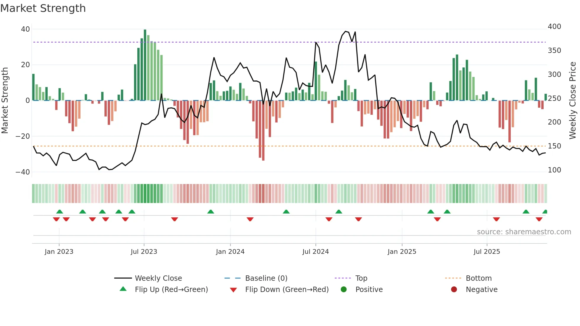 AURDIS weekly Market Strength chart
