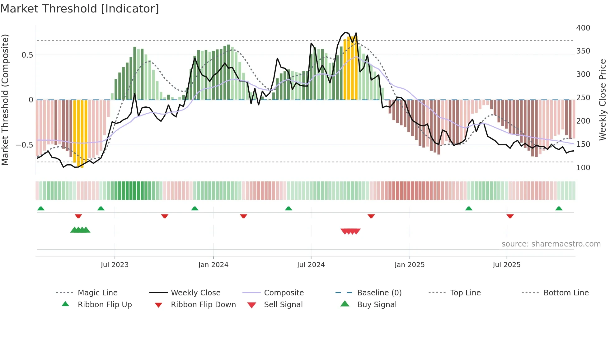 AURDIS weekly Market Threshold chart