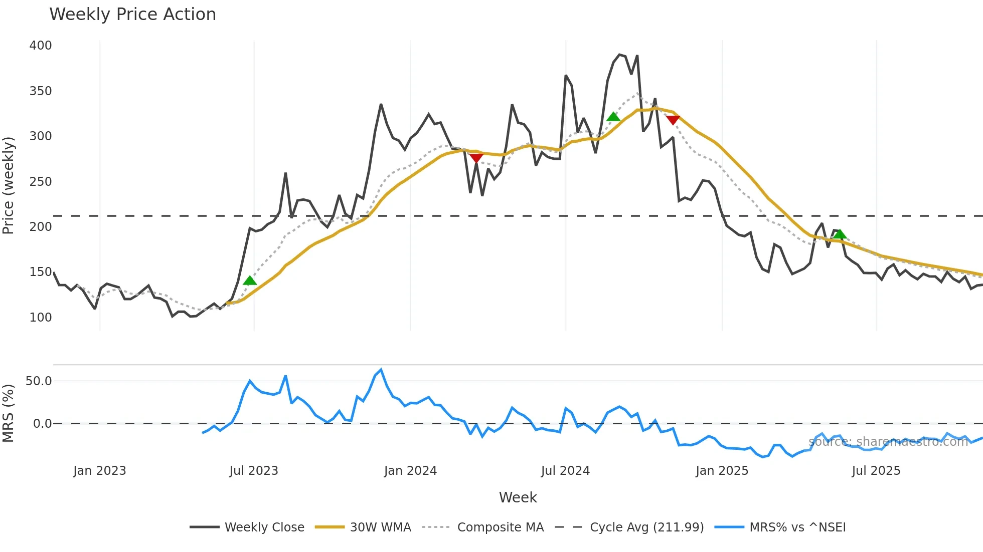 AURDIS weekly Price Action chart, closing 2025-10-27