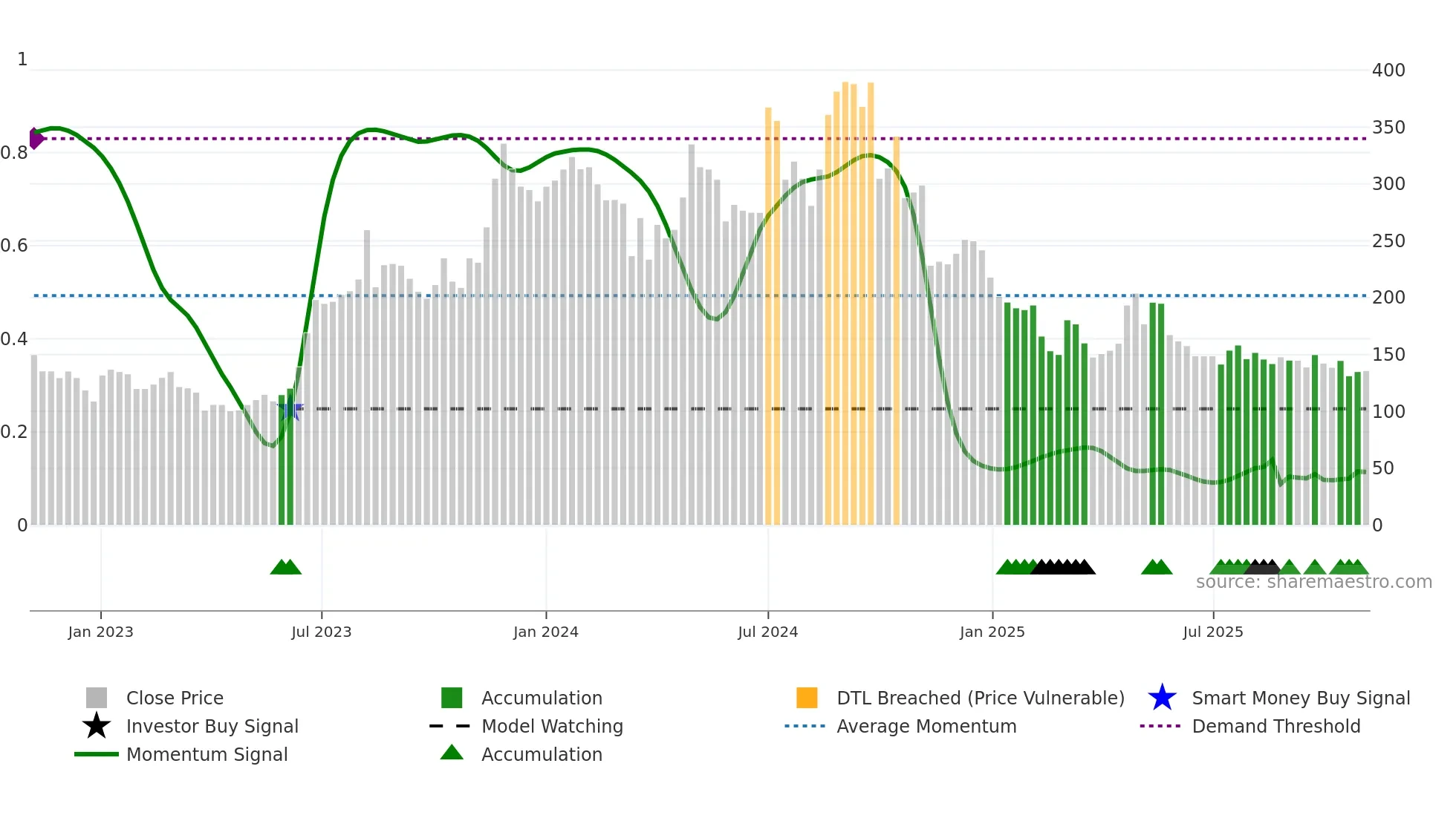 AURDIS weekly Smart Money chart
