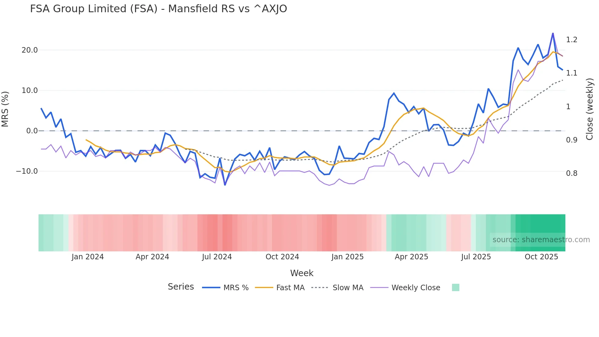 FSA Mansfield Relative Strength chart