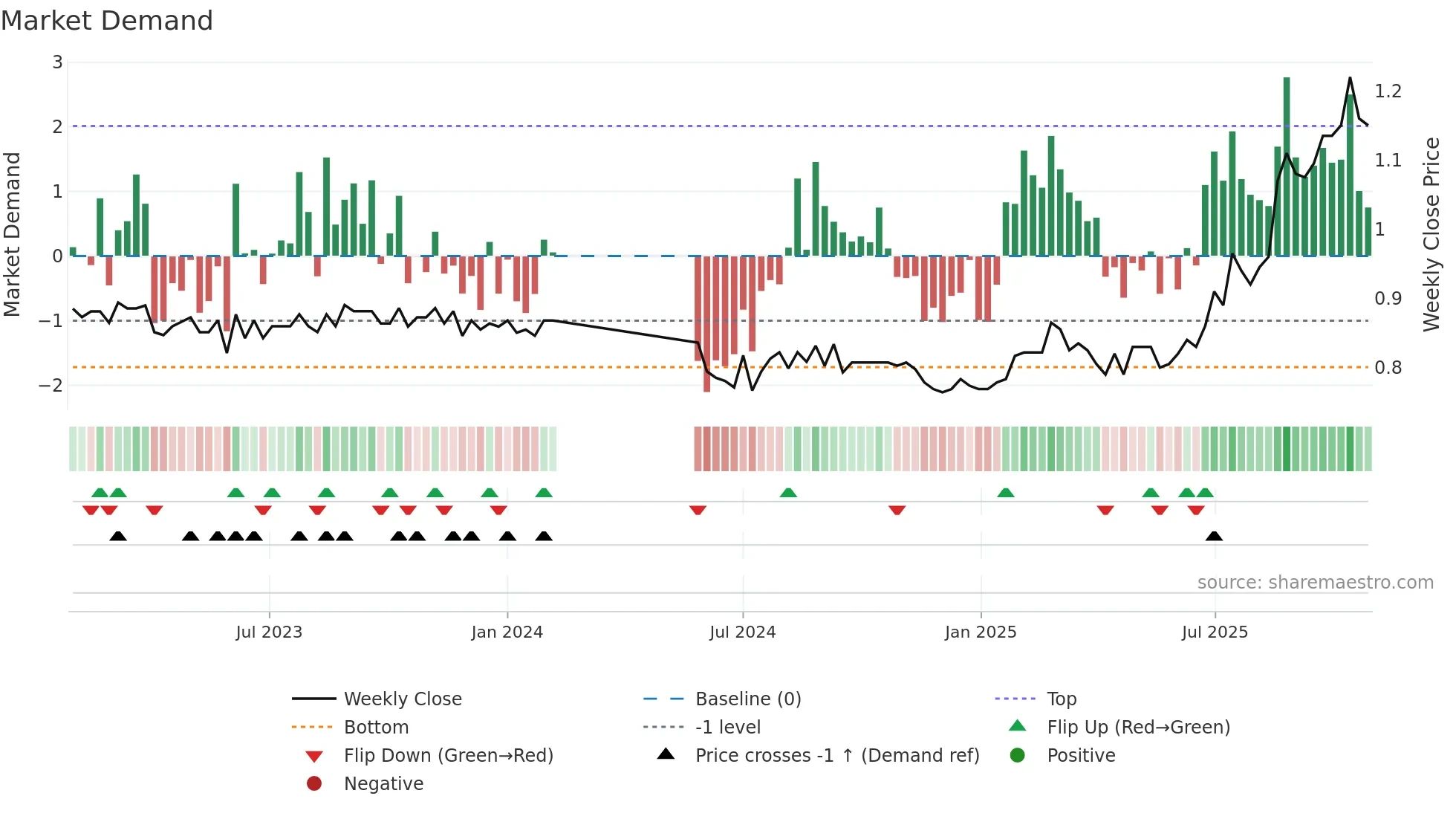 FSA weekly Market Demand chart