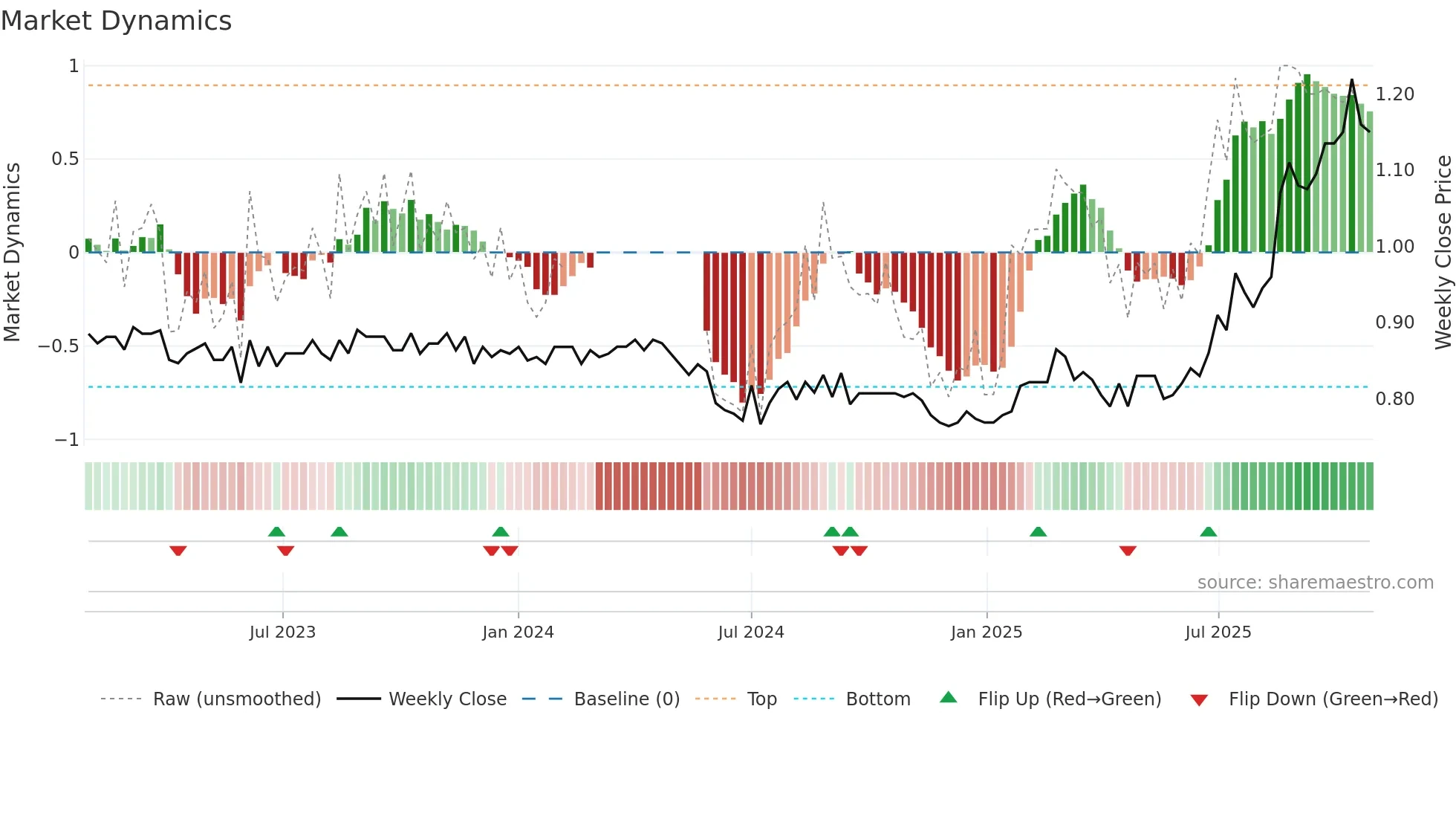 FSA weekly Market Dynamics chart