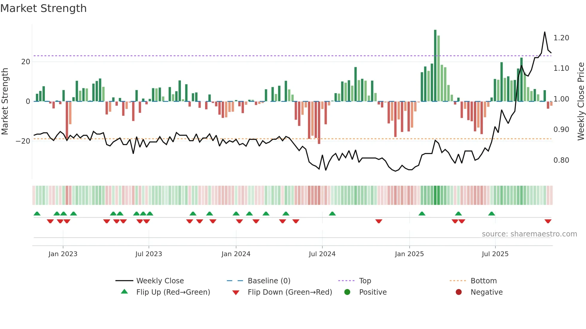 FSA weekly Market Strength chart