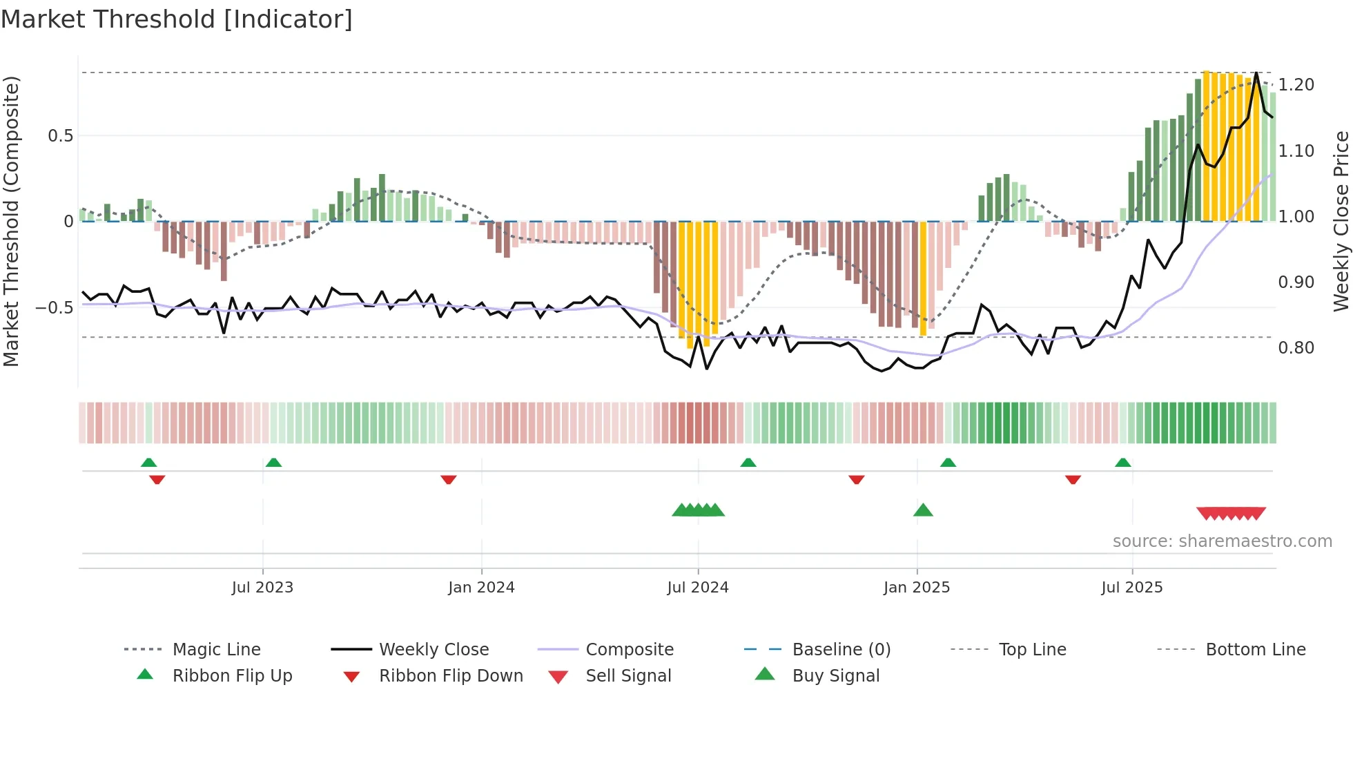 FSA weekly Market Threshold chart