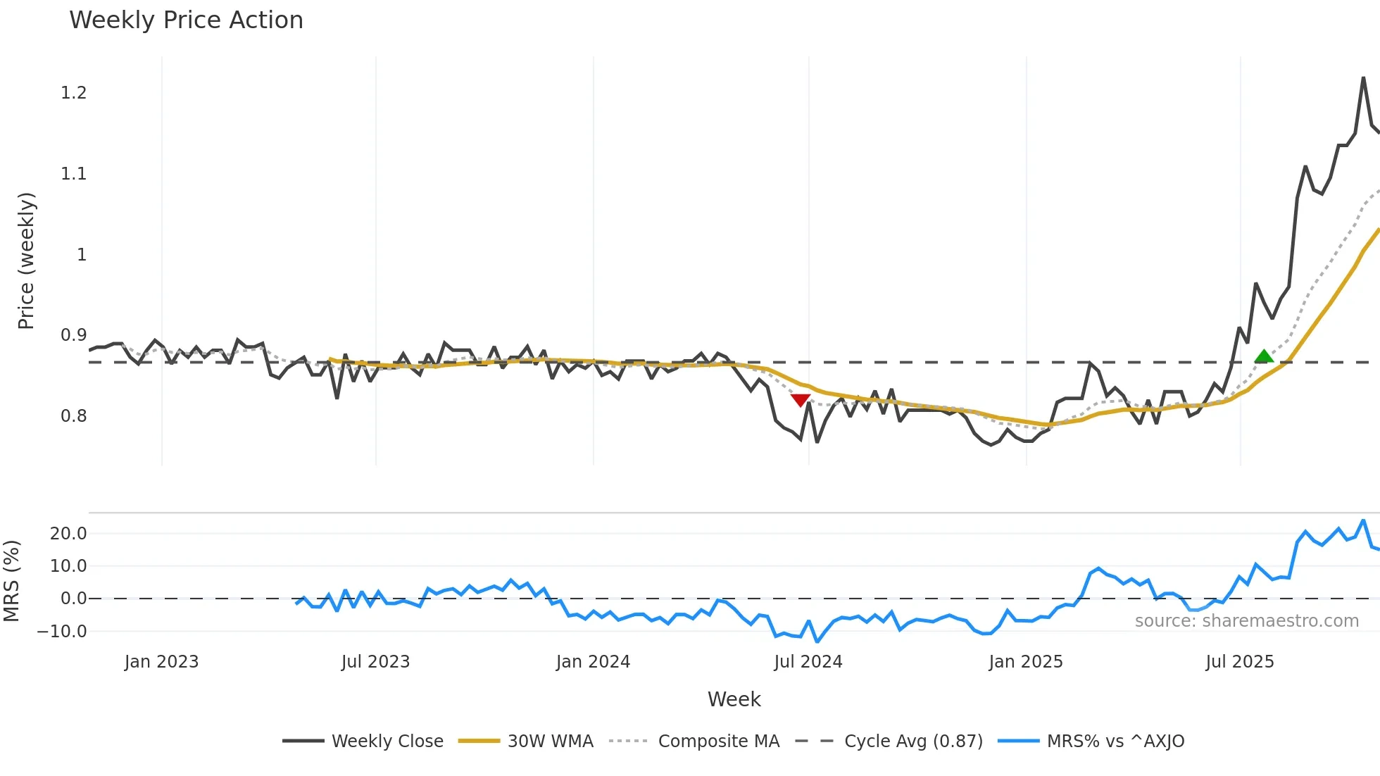 FSA weekly Price Action chart, closing 2025-10-27