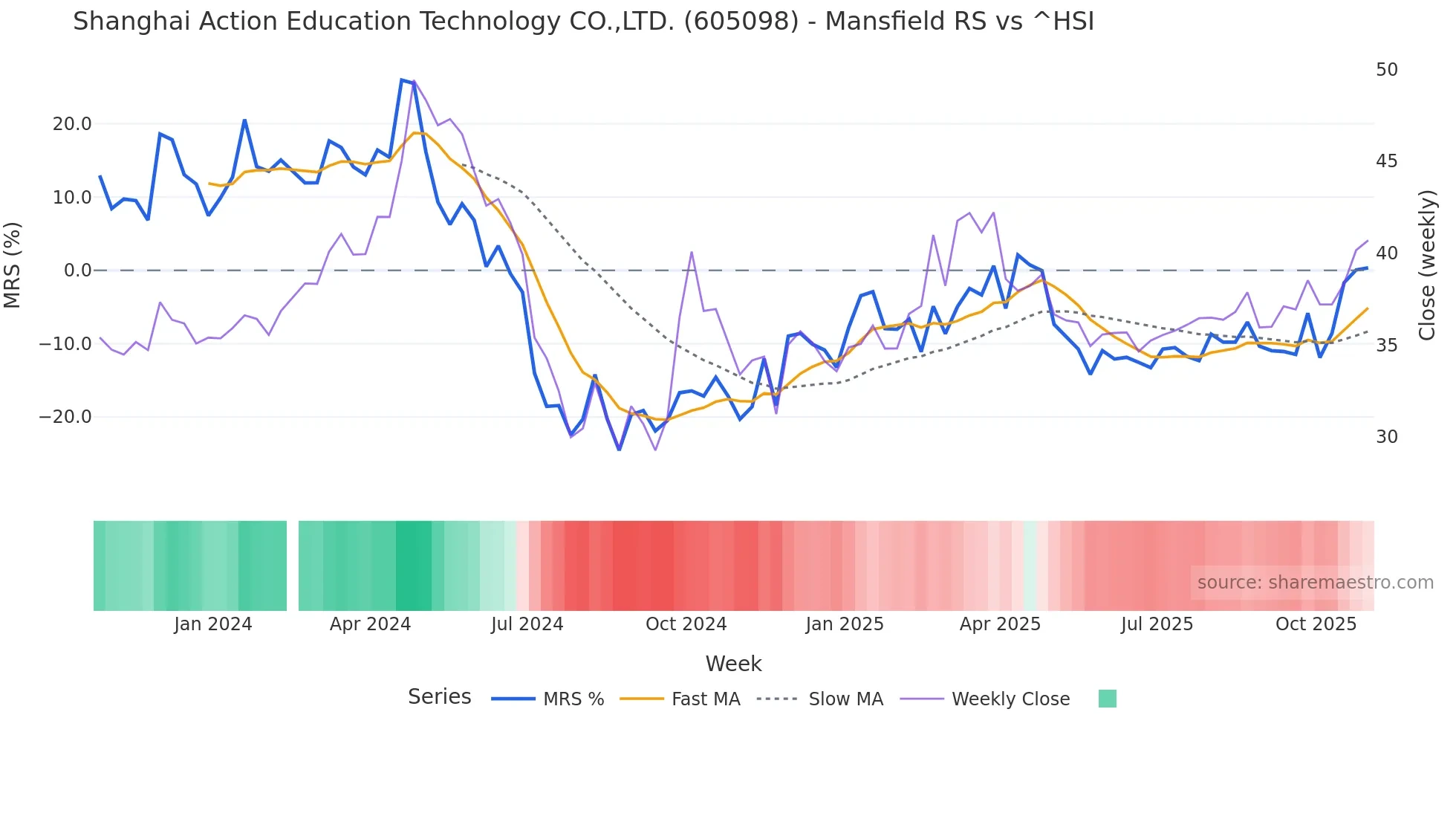 605098 Mansfield Relative Strength chart
