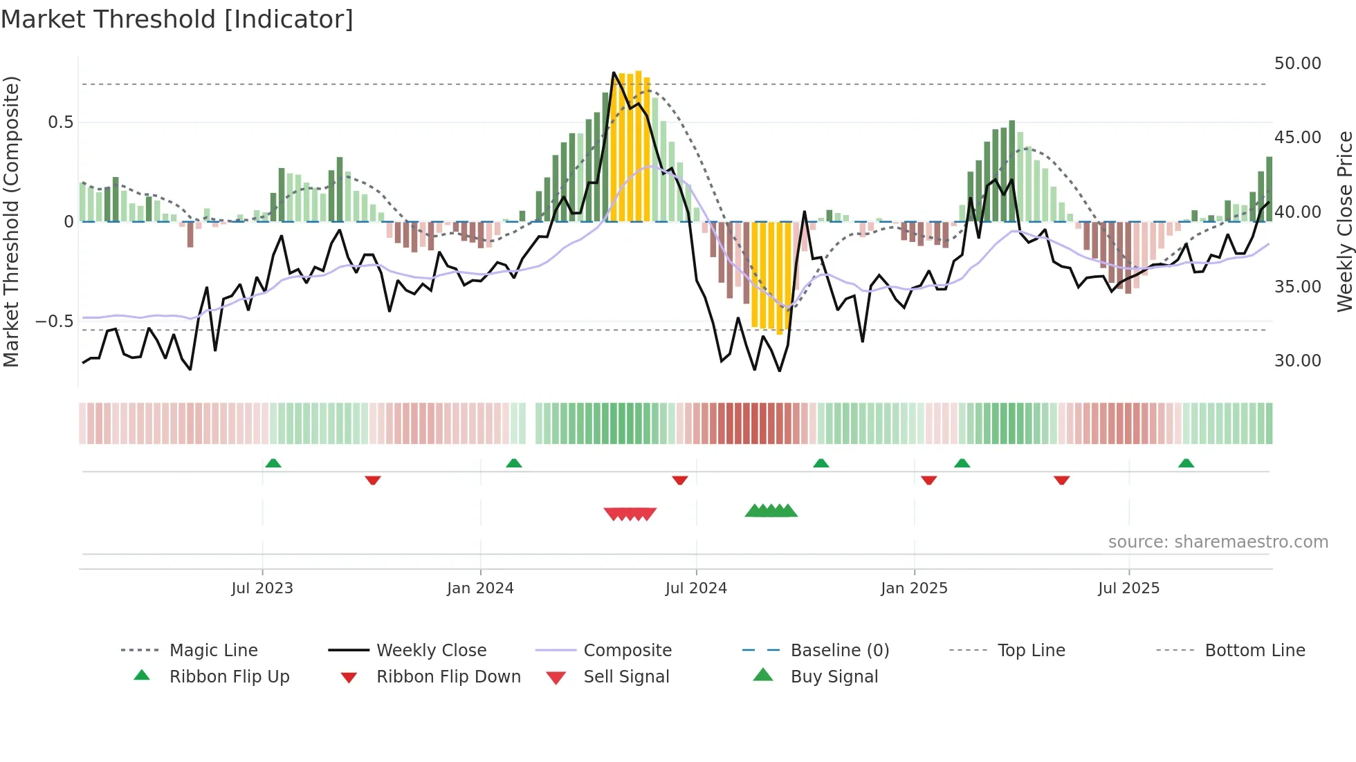 605098 weekly Market Threshold chart